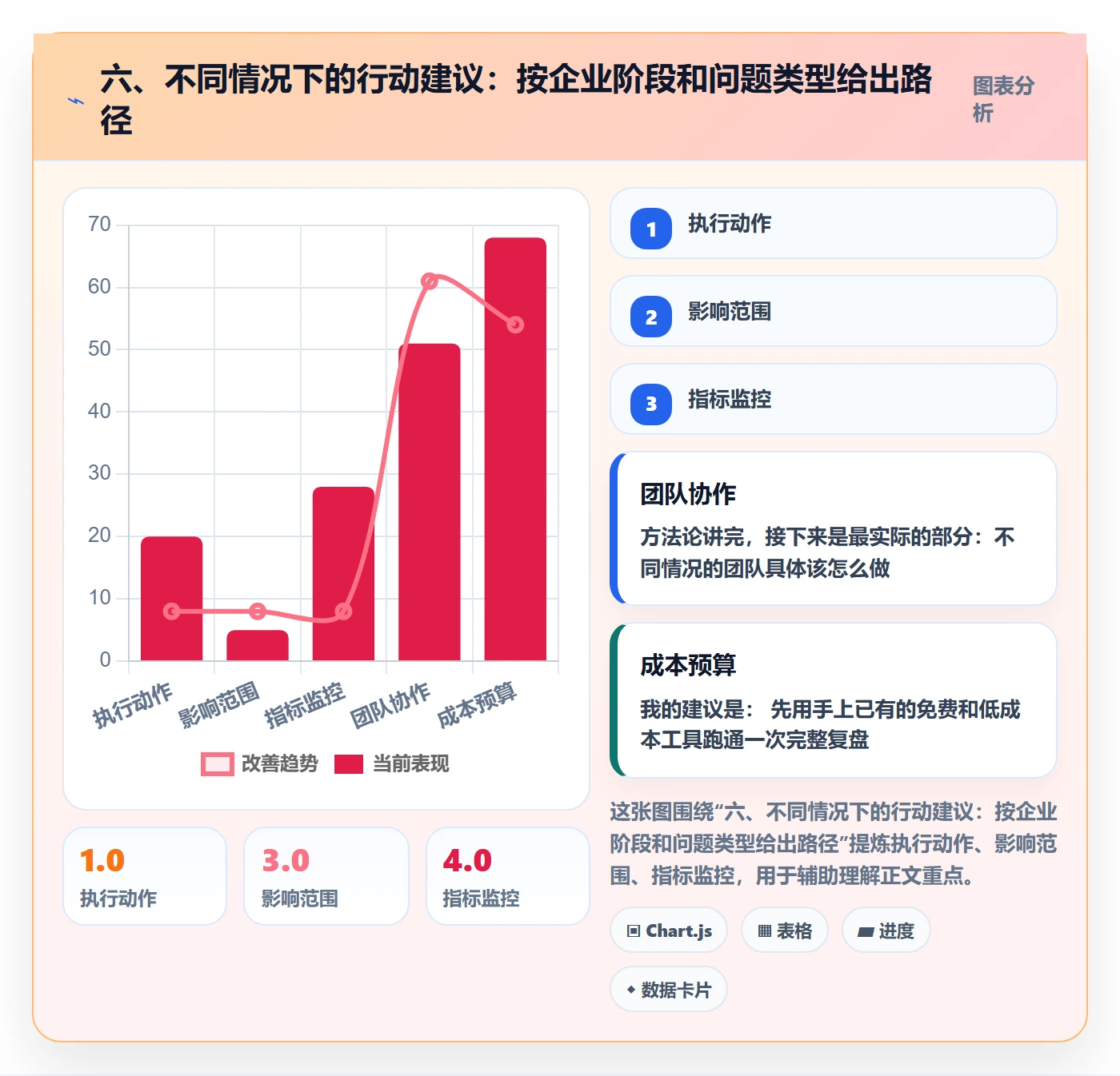 六、不同情况下的行动建议：按企业阶段和问题类型给出路径