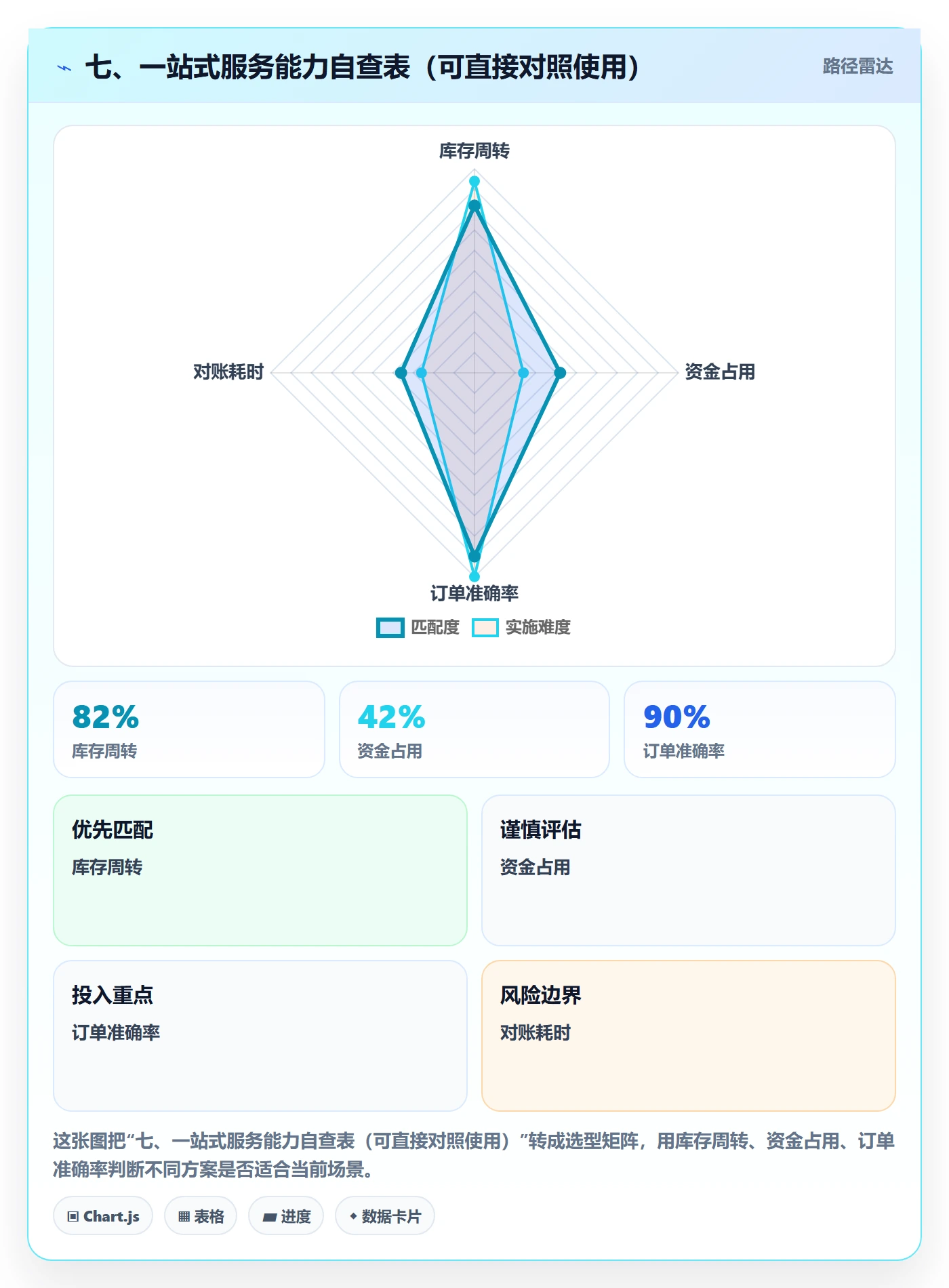 七、一站式服务能力自查表（可直接对照使用）