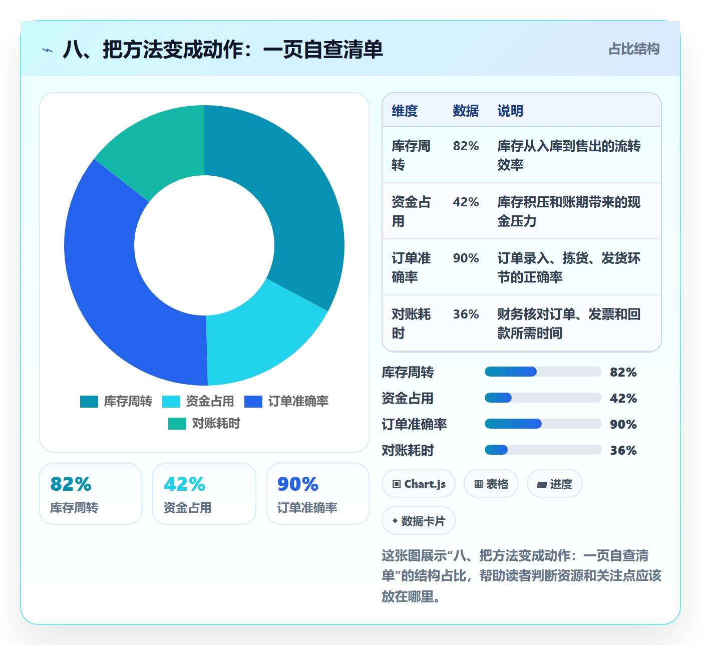 八、把方法变成动作：一页自查清单