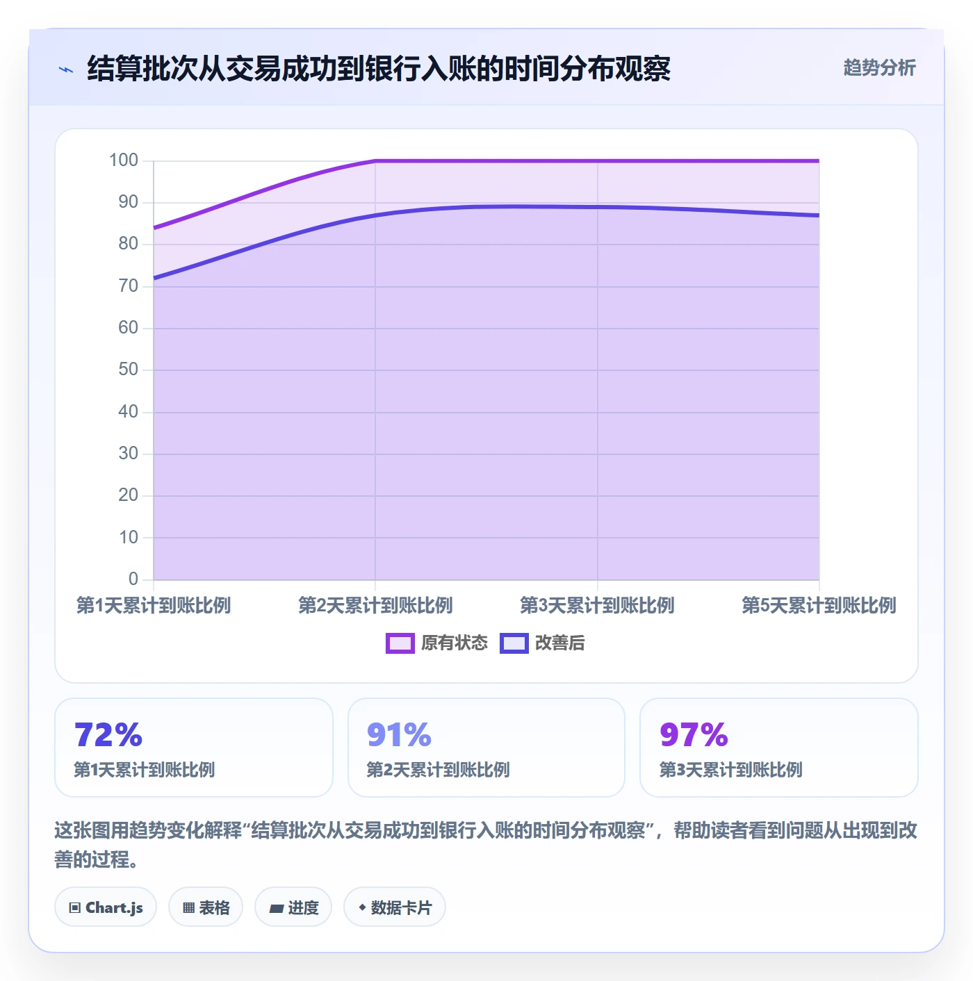 跨境电商管理模板：围绕支付结算开展数据复盘