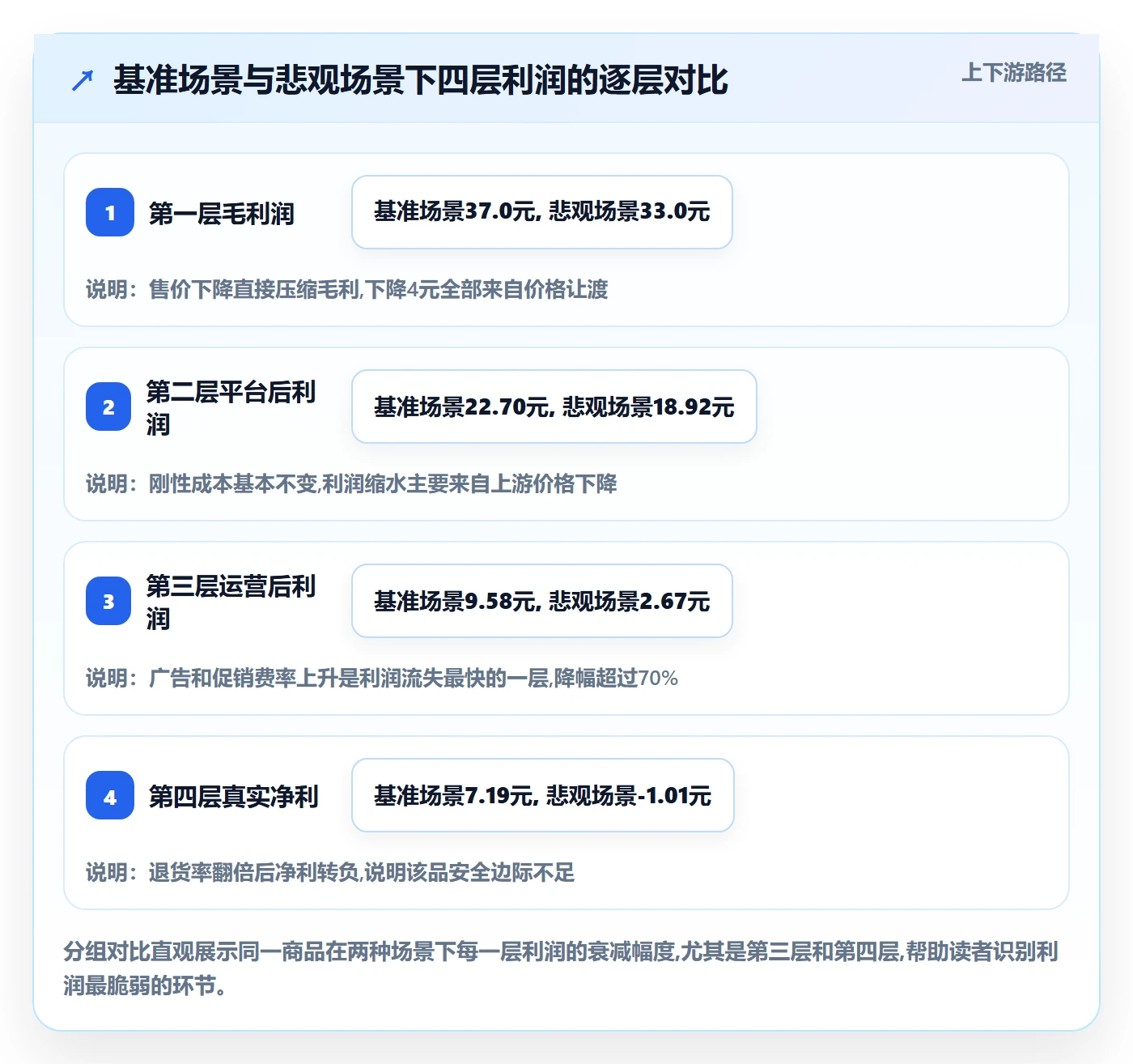 商品分析市场调研全解析：重点看懂利润空间