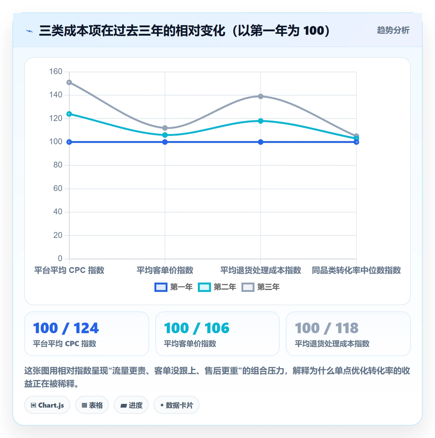 跨境电商运营应用思路：围绕转化优化拆解精细化运营