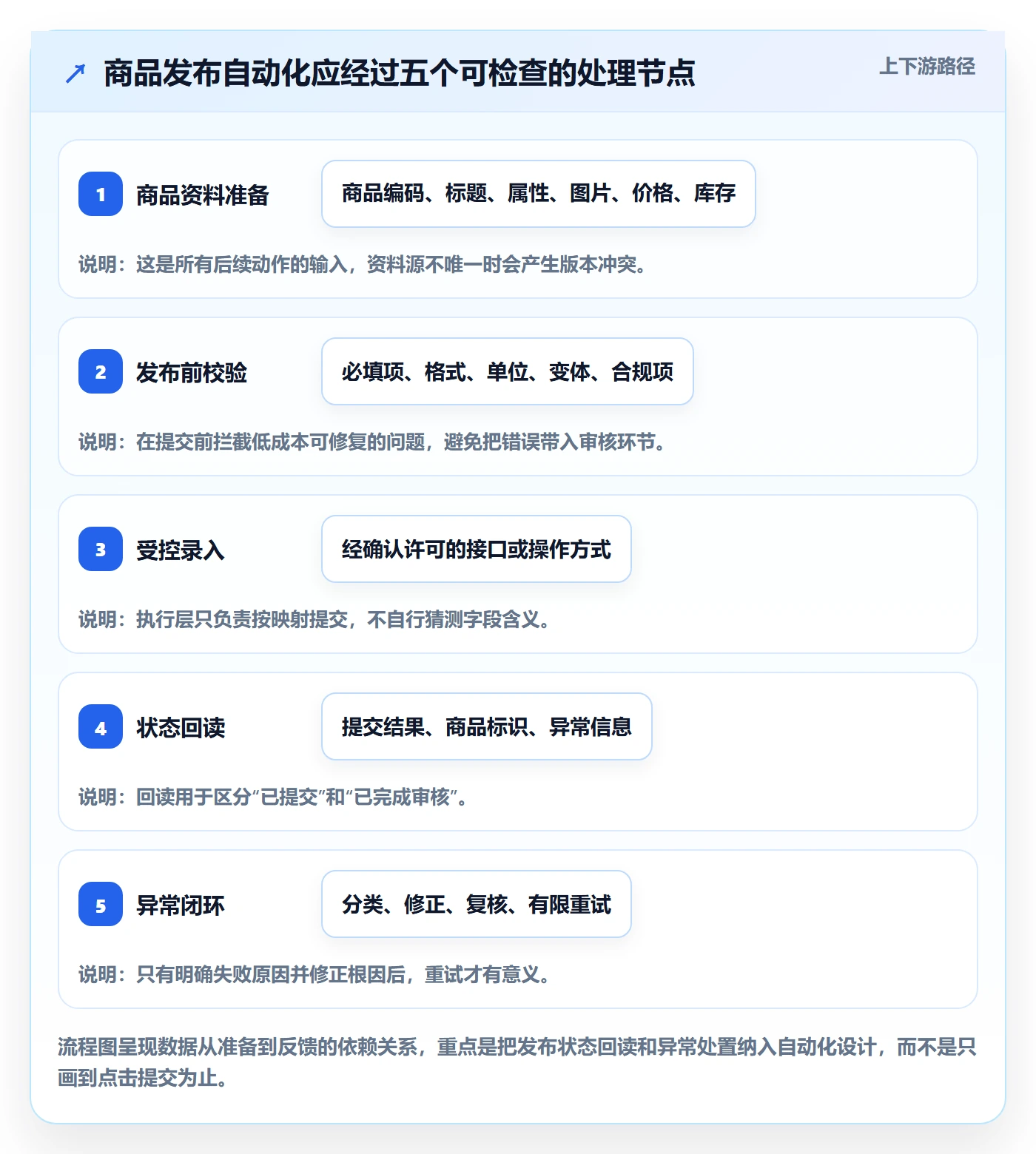 temu操作手册：商品发布对应的自动化方案步骤