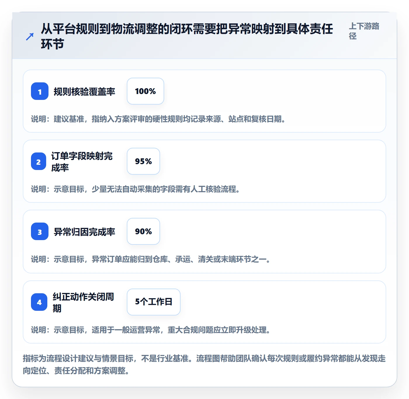 跨境电商数据方法：用平台规则支撑物流方案判断
