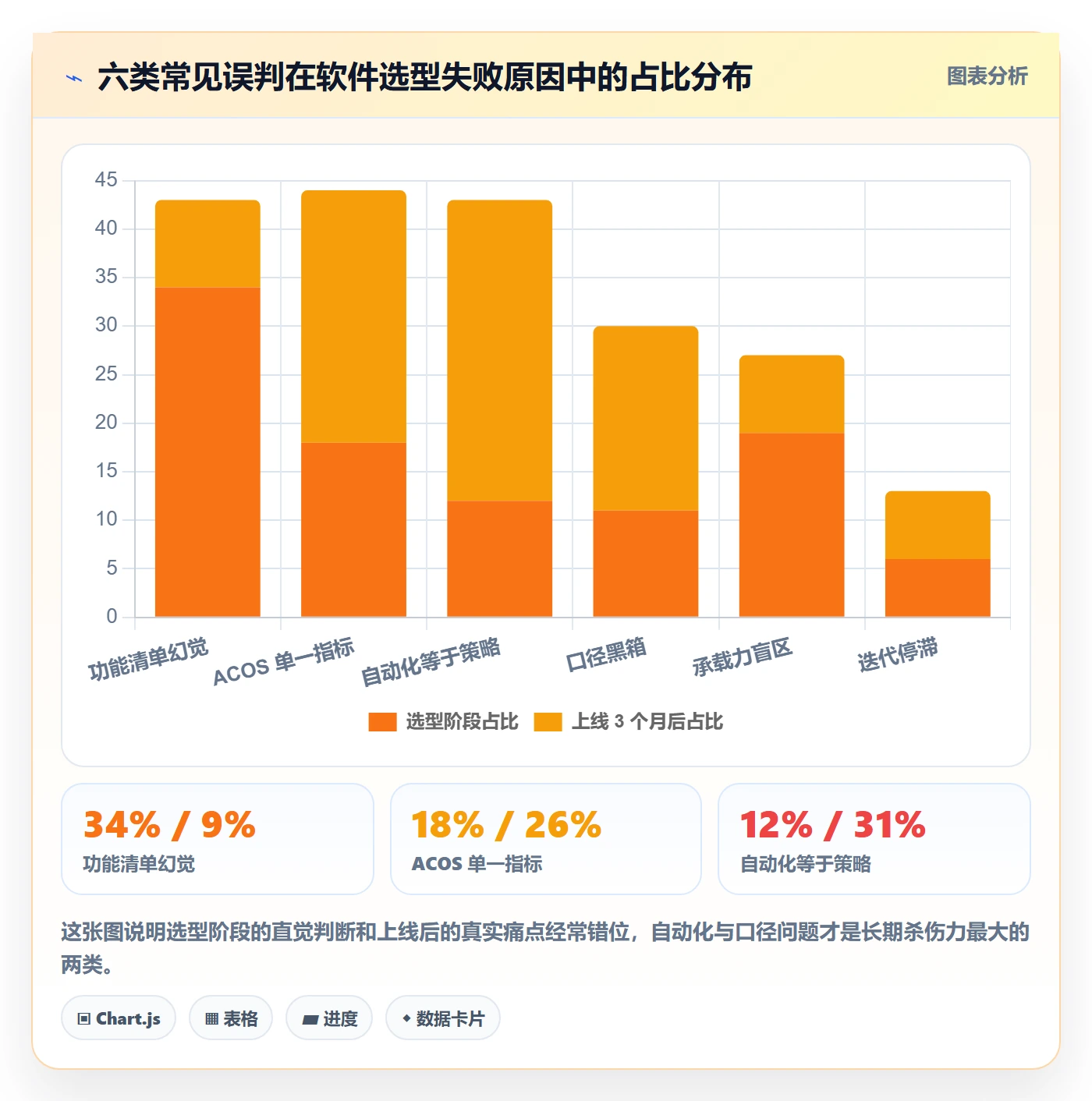 亚马逊软件检查方法:通过广告管理评估增长策略质量