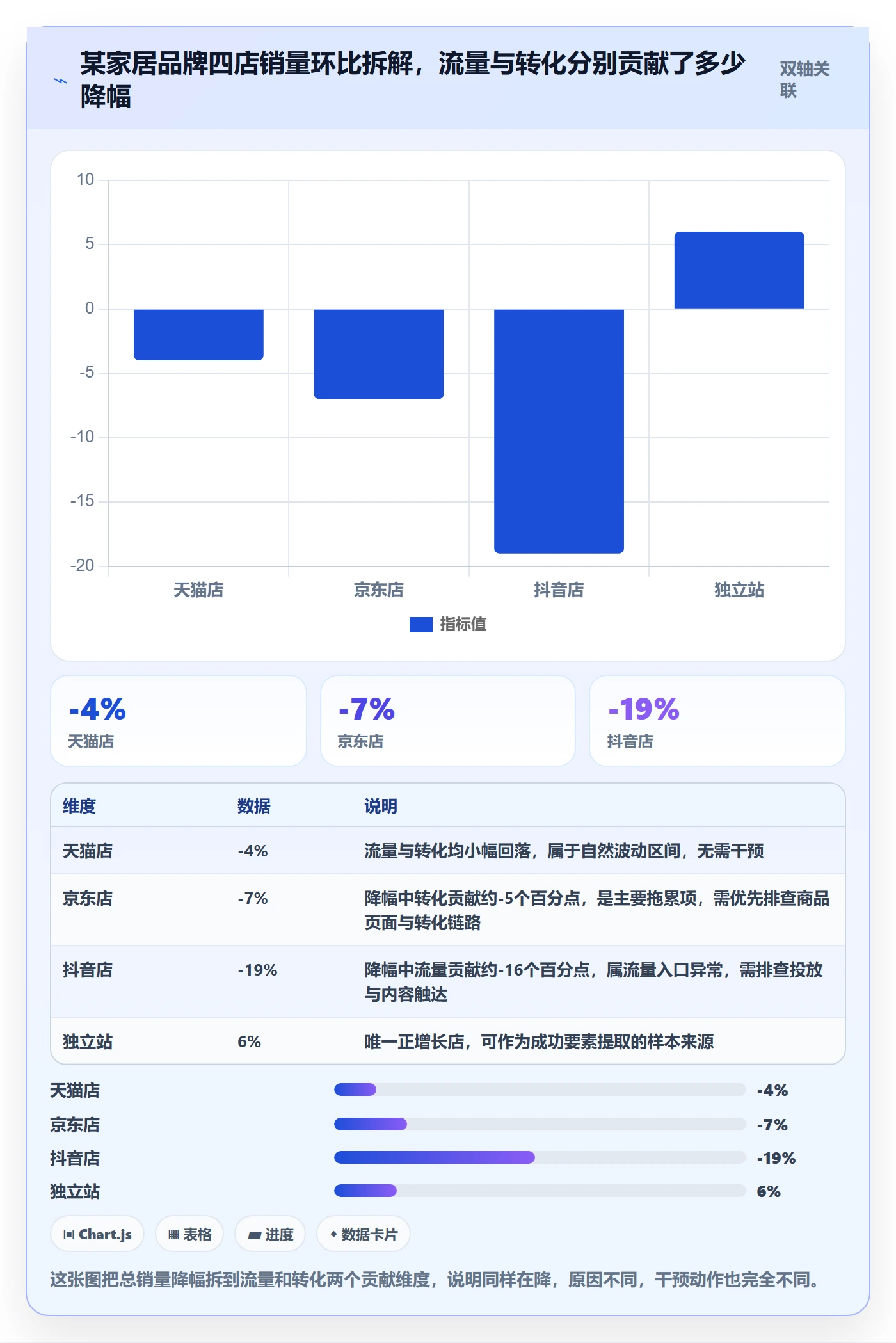 商品分析问题诊断：销量趋势如何用多店经营改进