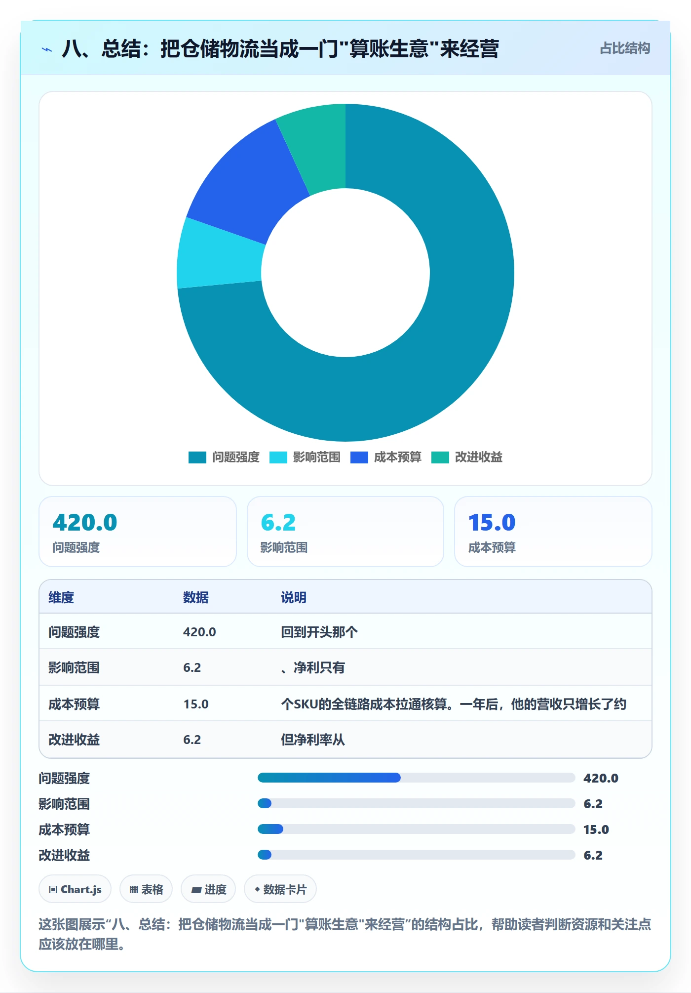八、总结：把仓储物流当成一门"算账生意"来经营