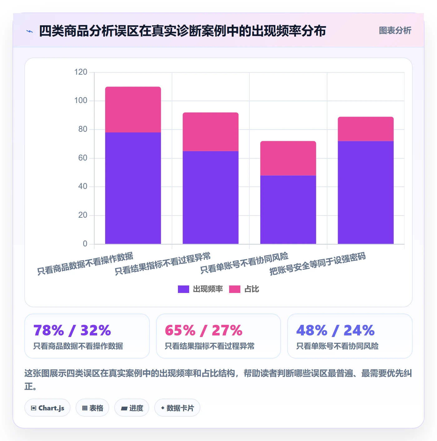 商品分析升级方案：用账号安全改善销量趋势