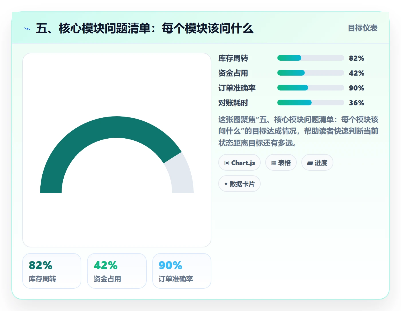 五、核心模块问题清单：每个模块该问什么