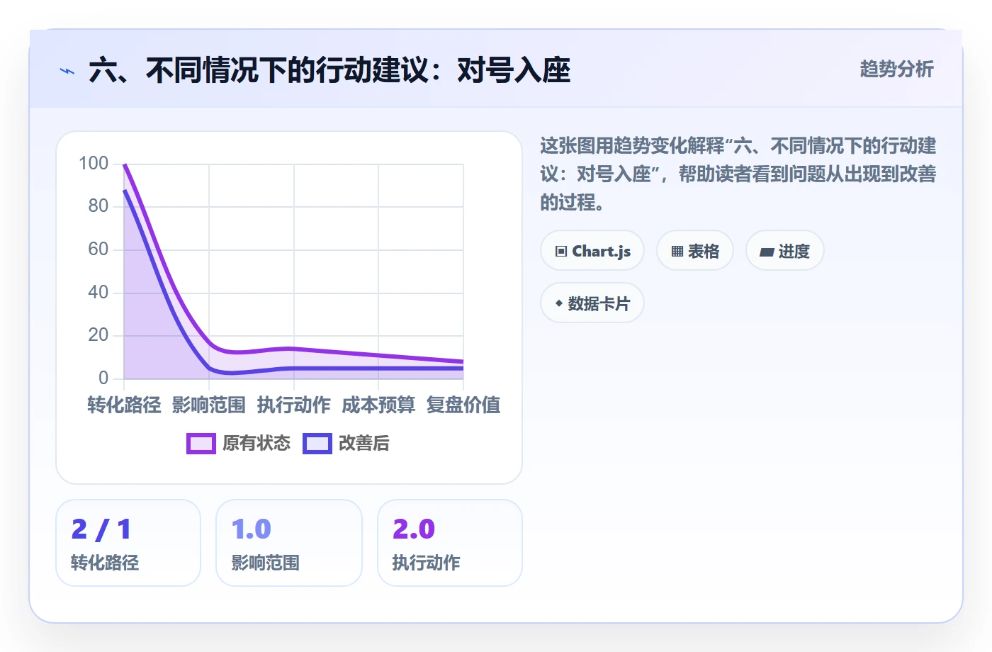 六、不同情况下的行动建议：对号入座