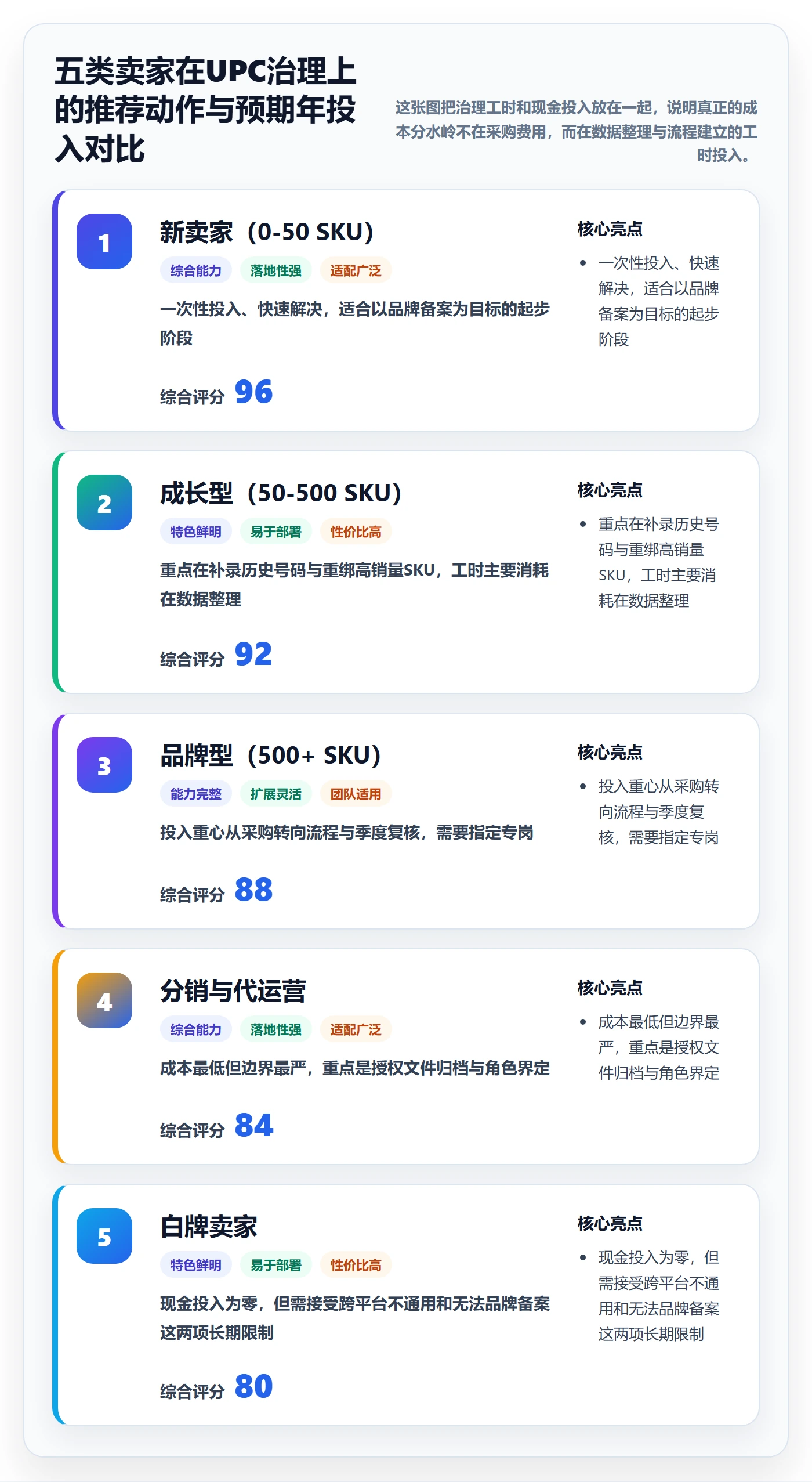 UPC码实用方法：围绕合规风险建立平台规则