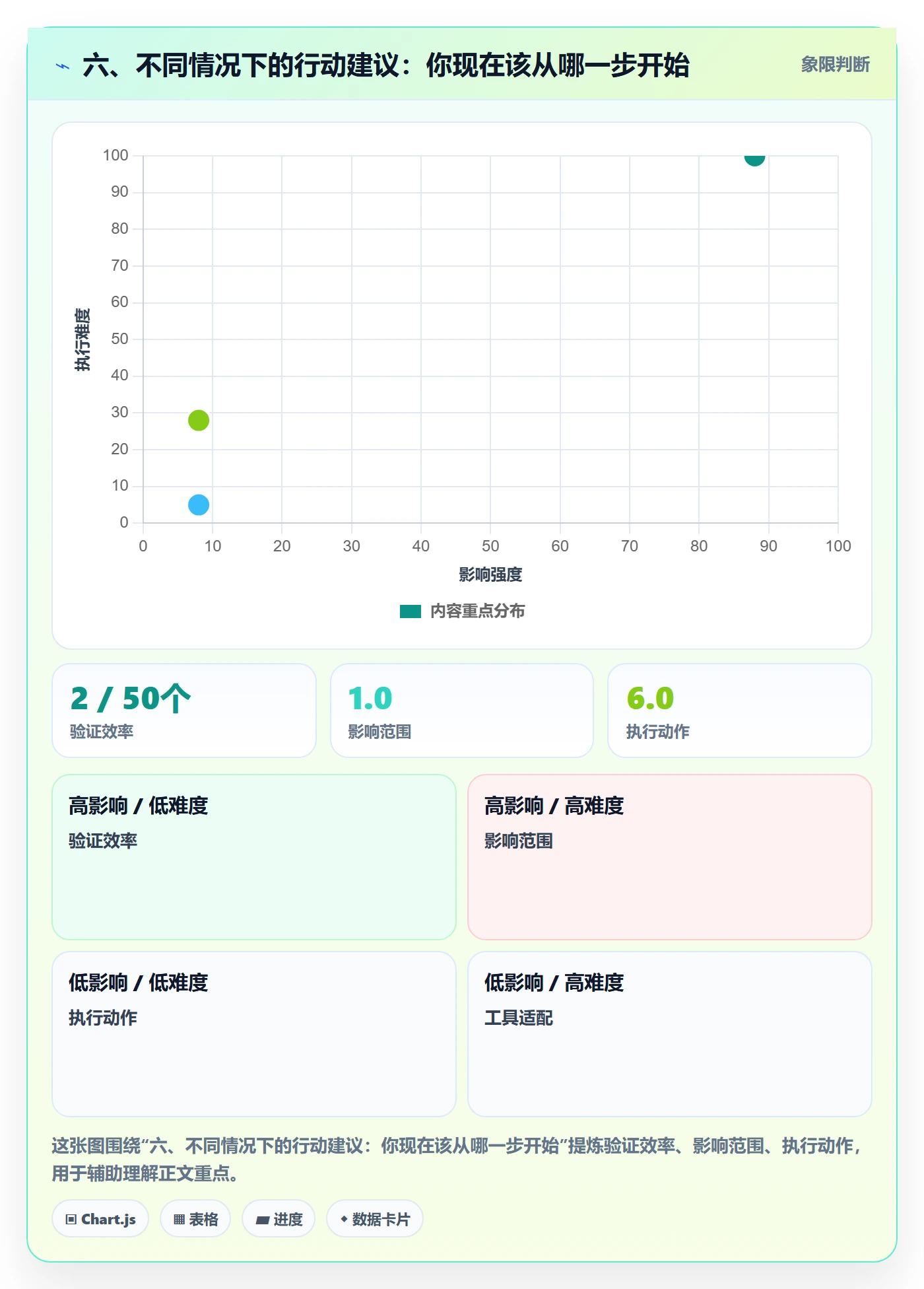 六、不同情况下的行动建议：你现在该从哪一步开始
