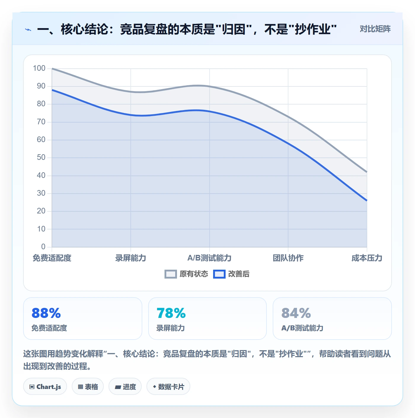 一、核心结论：竞品复盘的本质是"归因"，不是"抄作业"