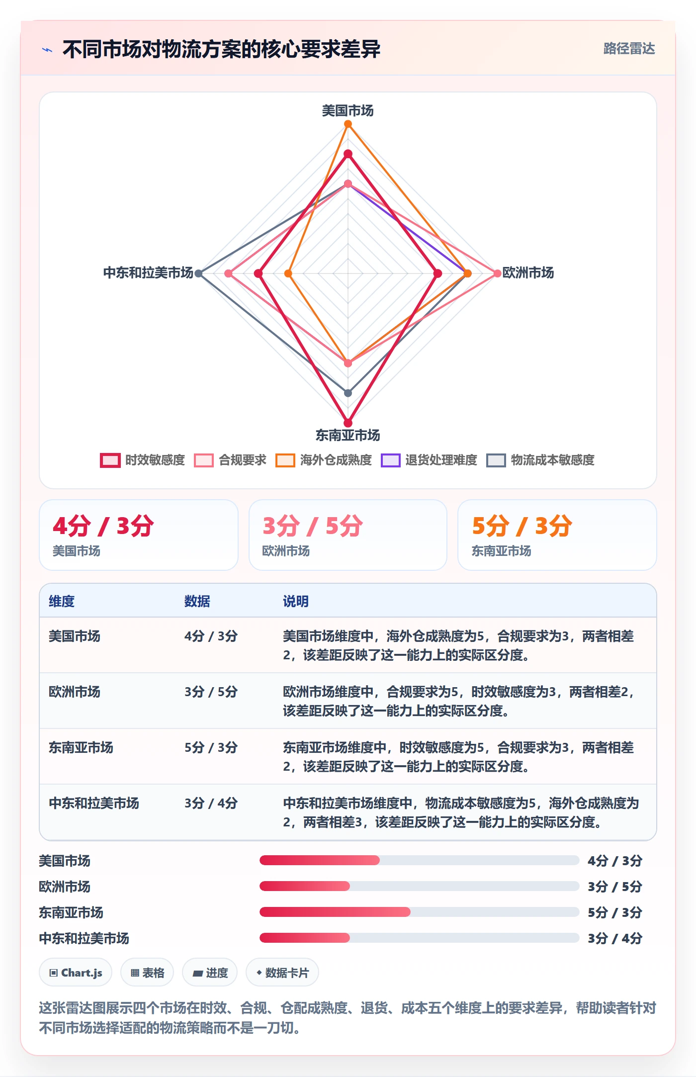 商品分析怎么落地？从市场需求讲清跨境物流
