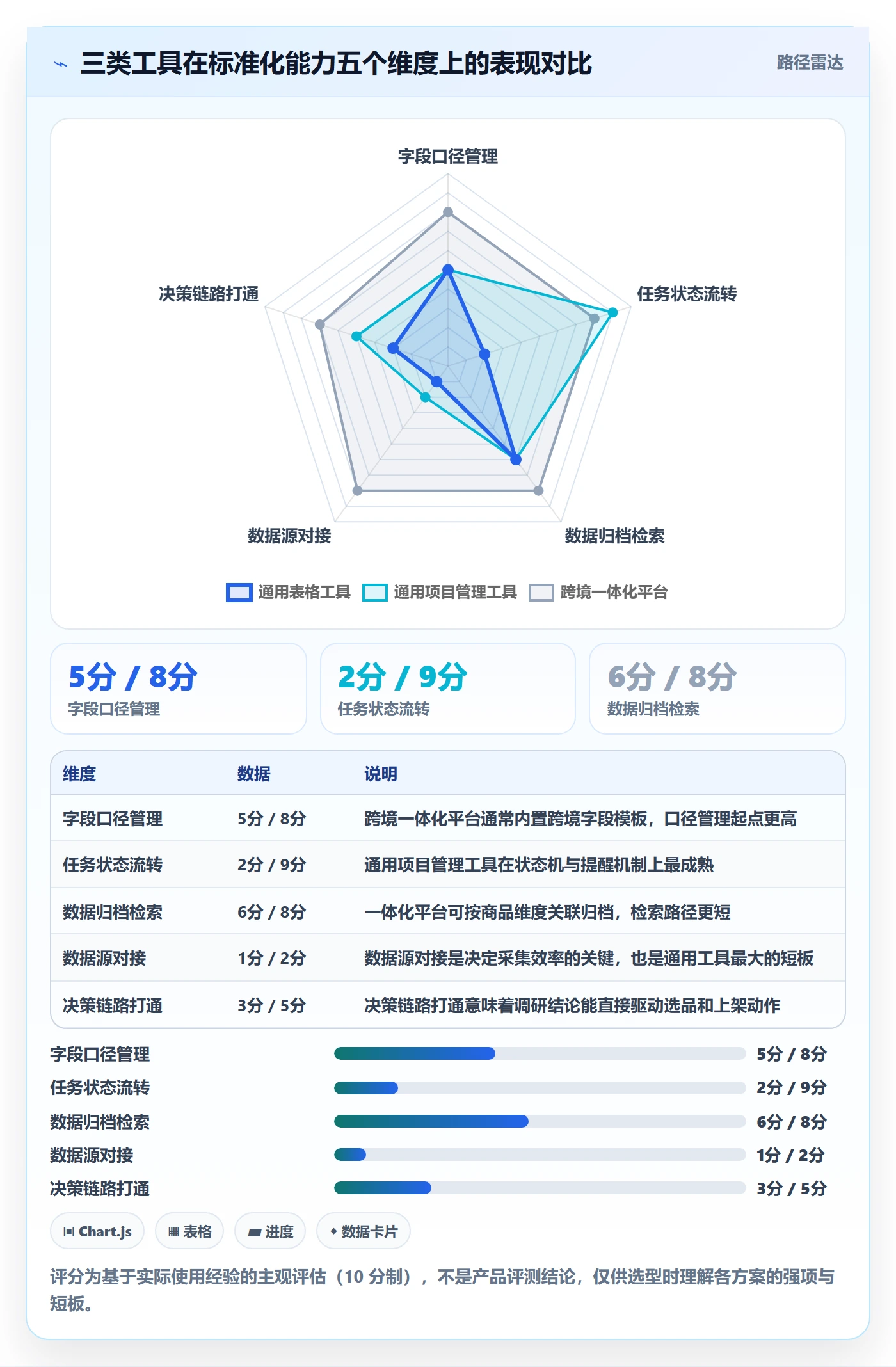 跨境电商运营配置指南：市场调研需要哪些标准化管理设置