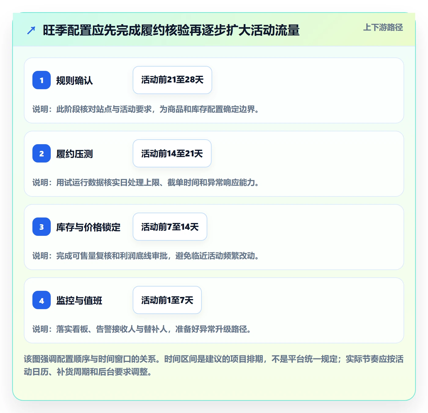 temu配置指南：半托管模式需要哪些旺季准备设置
