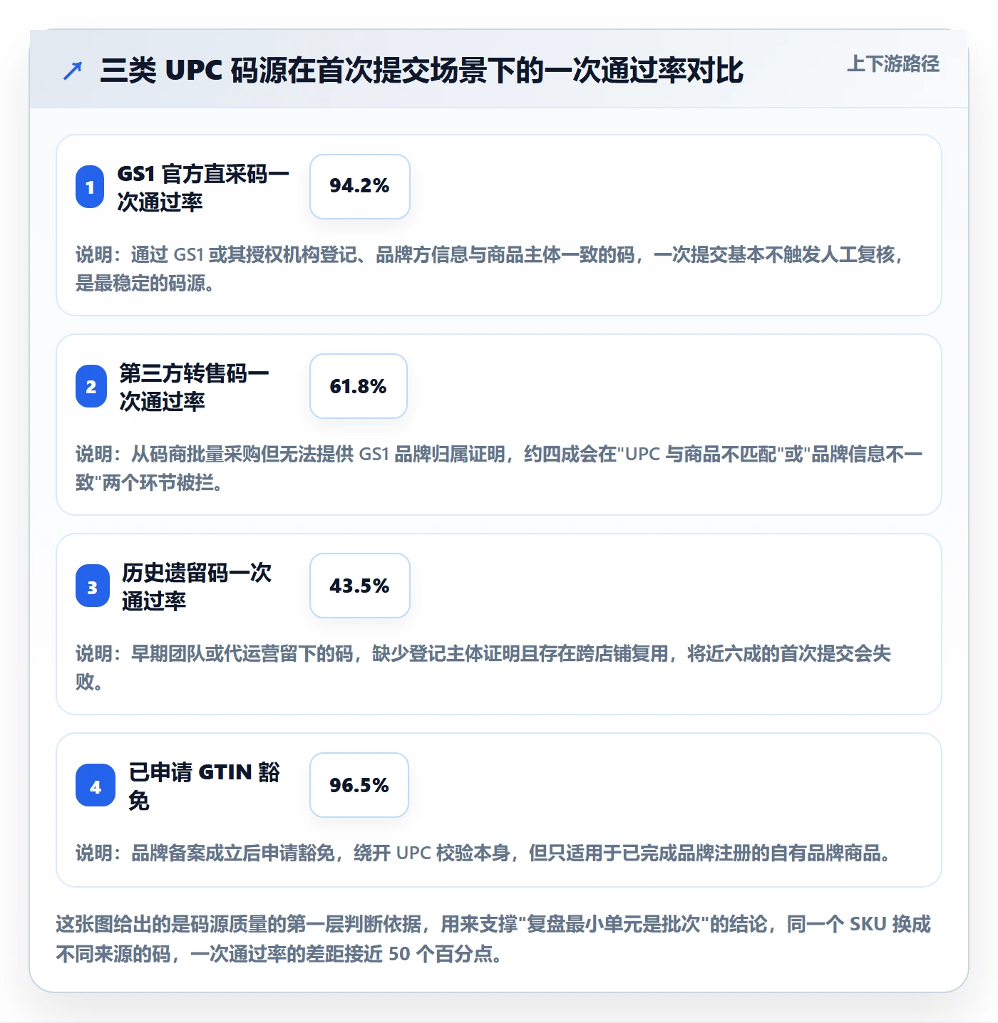 UPC码场景解析：平台审核中的数据复盘怎么处理