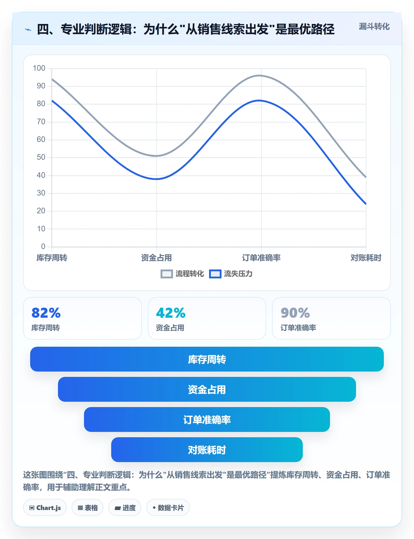四、专业判断逻辑：为什么"从销售线索出发"是最优路径