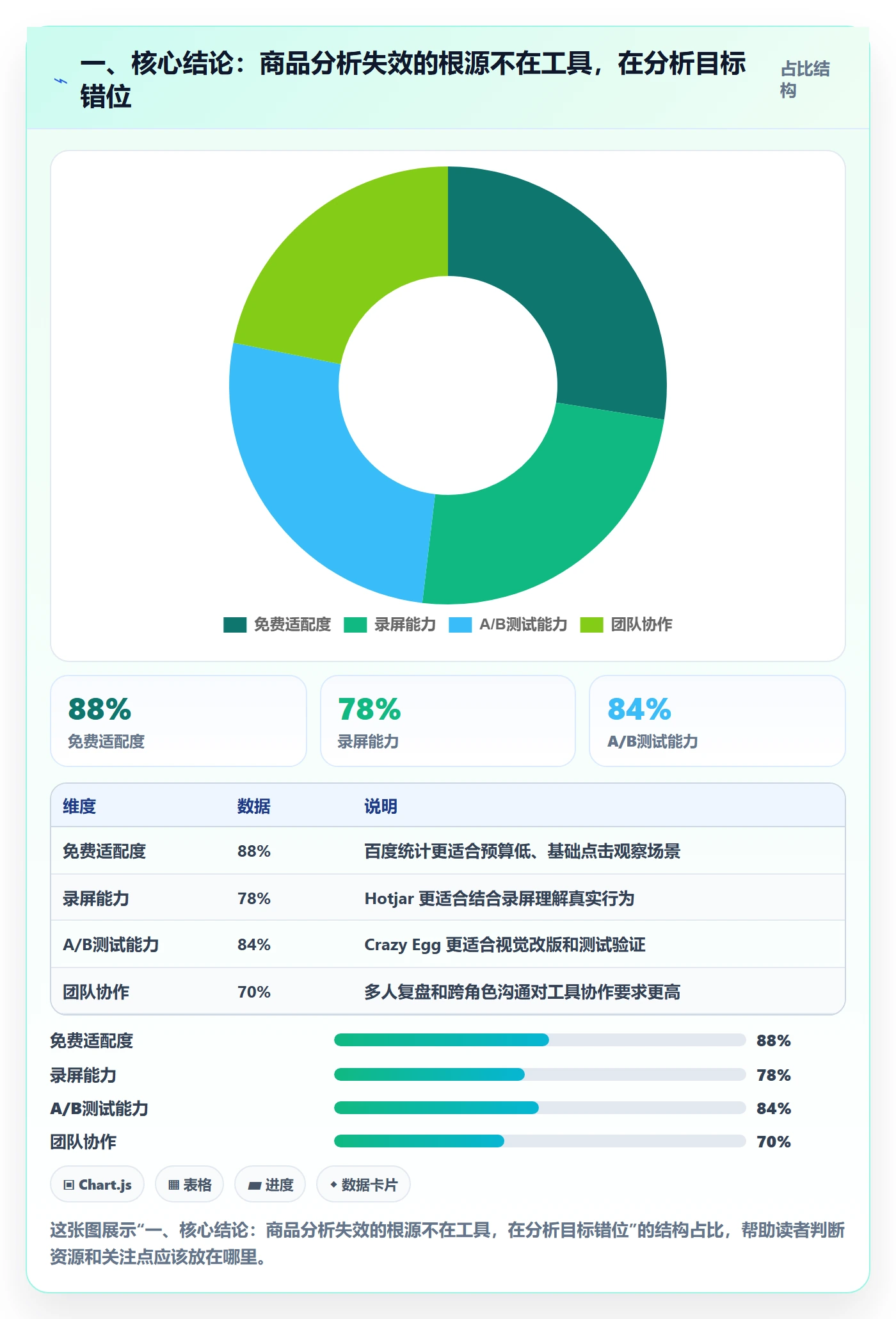 一、核心结论：商品分析失效的根源不在工具，在分析目标错位