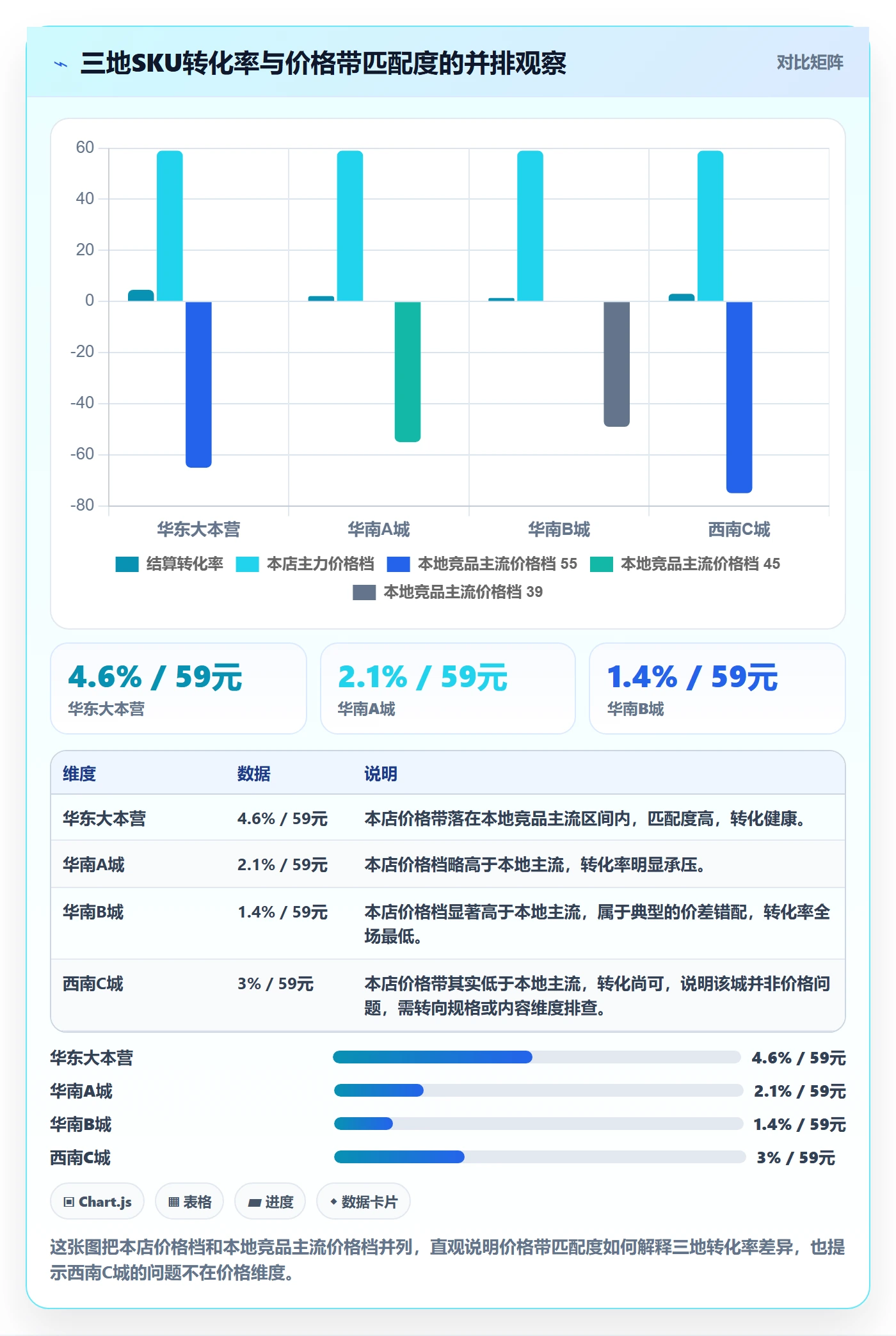 商品分析升级方案：用本地化运营改善销量趋势