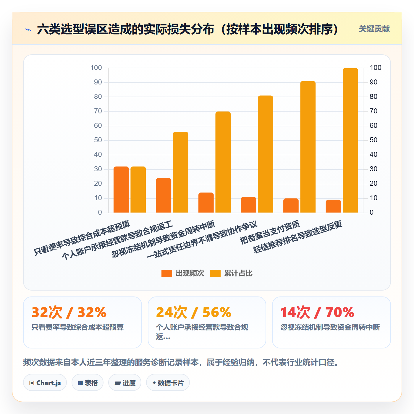 跨境电商一站式服务问题诊断：支付收款如何用选型方法改进