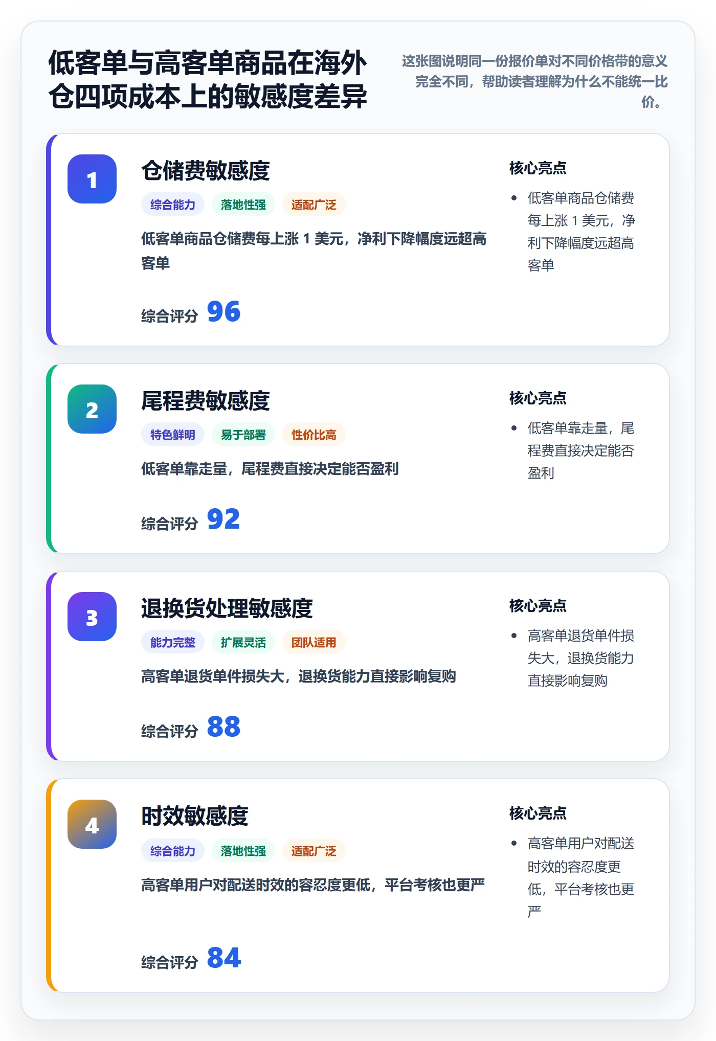 商品分析怎么选？价格带相关的海外仓管理判断标准