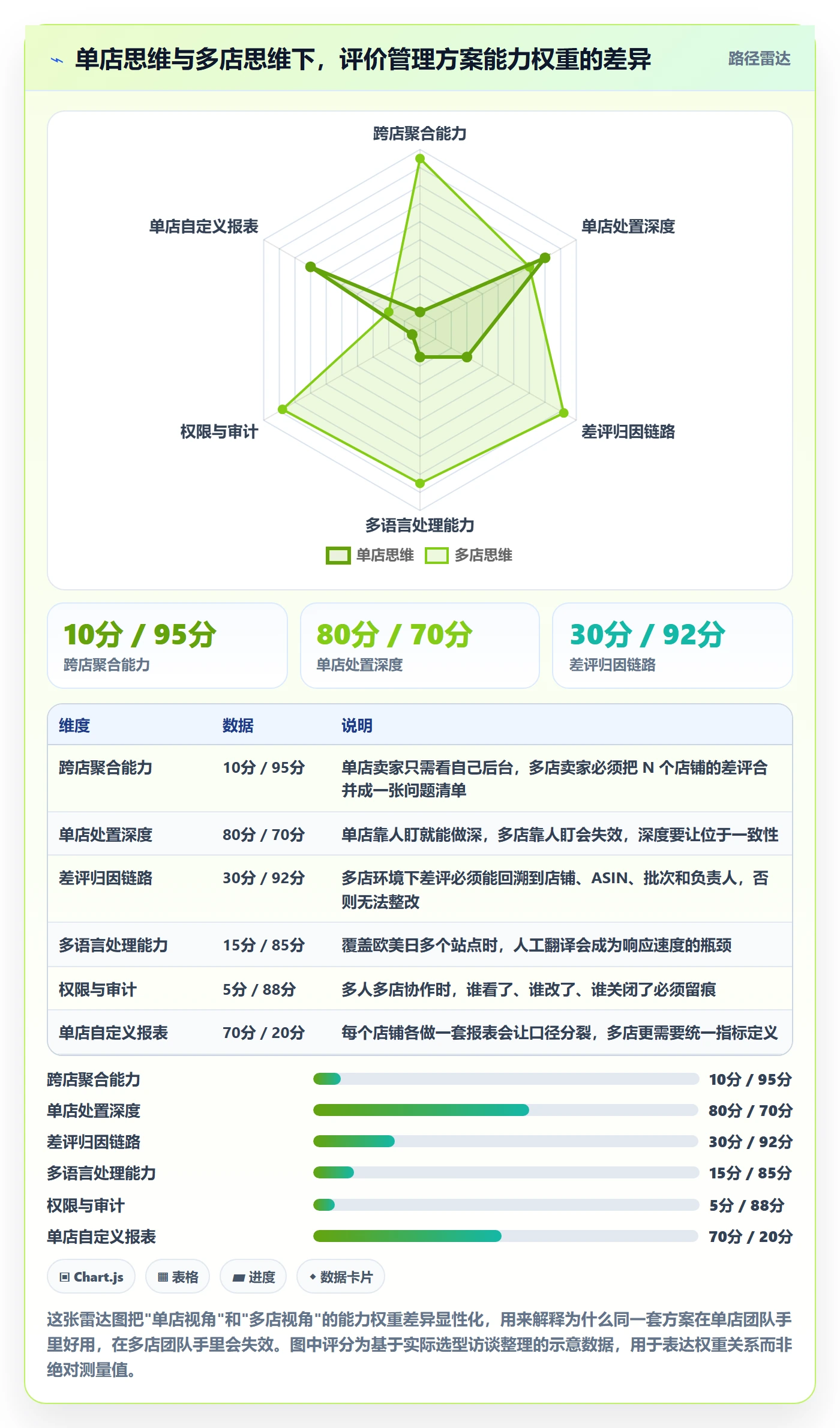 亚马逊软件决策指南：用多店经营判断评价管理方案