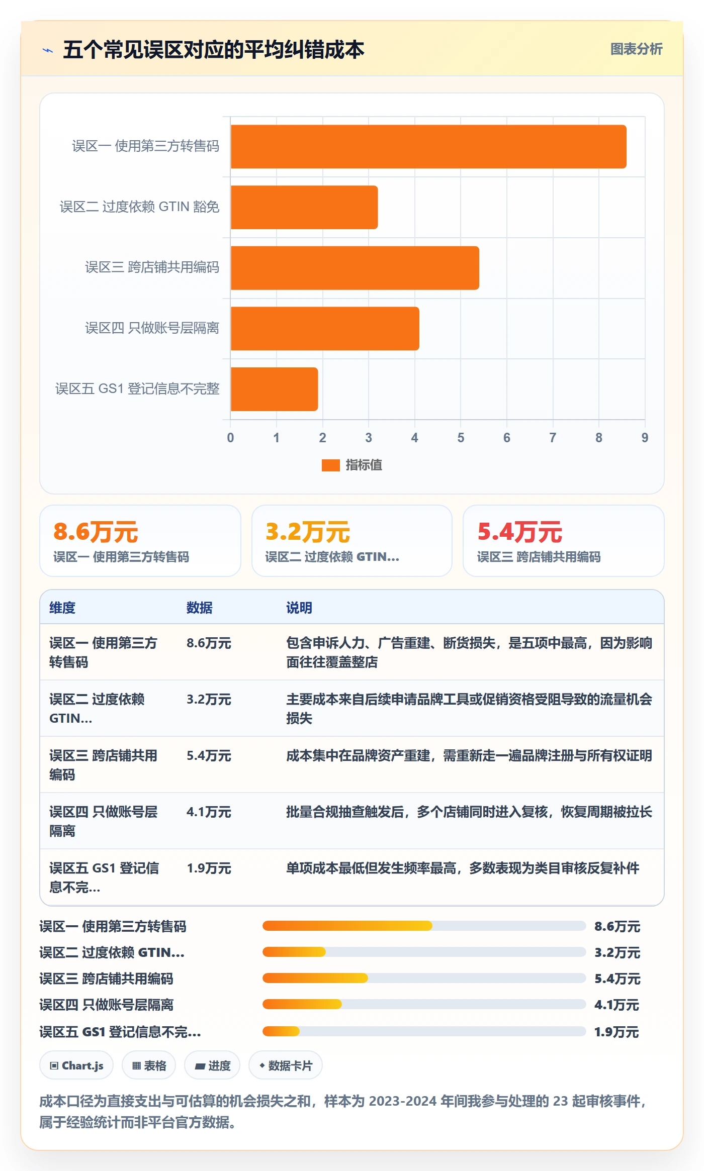 UPC码升级方案：用店群管理改善平台审核