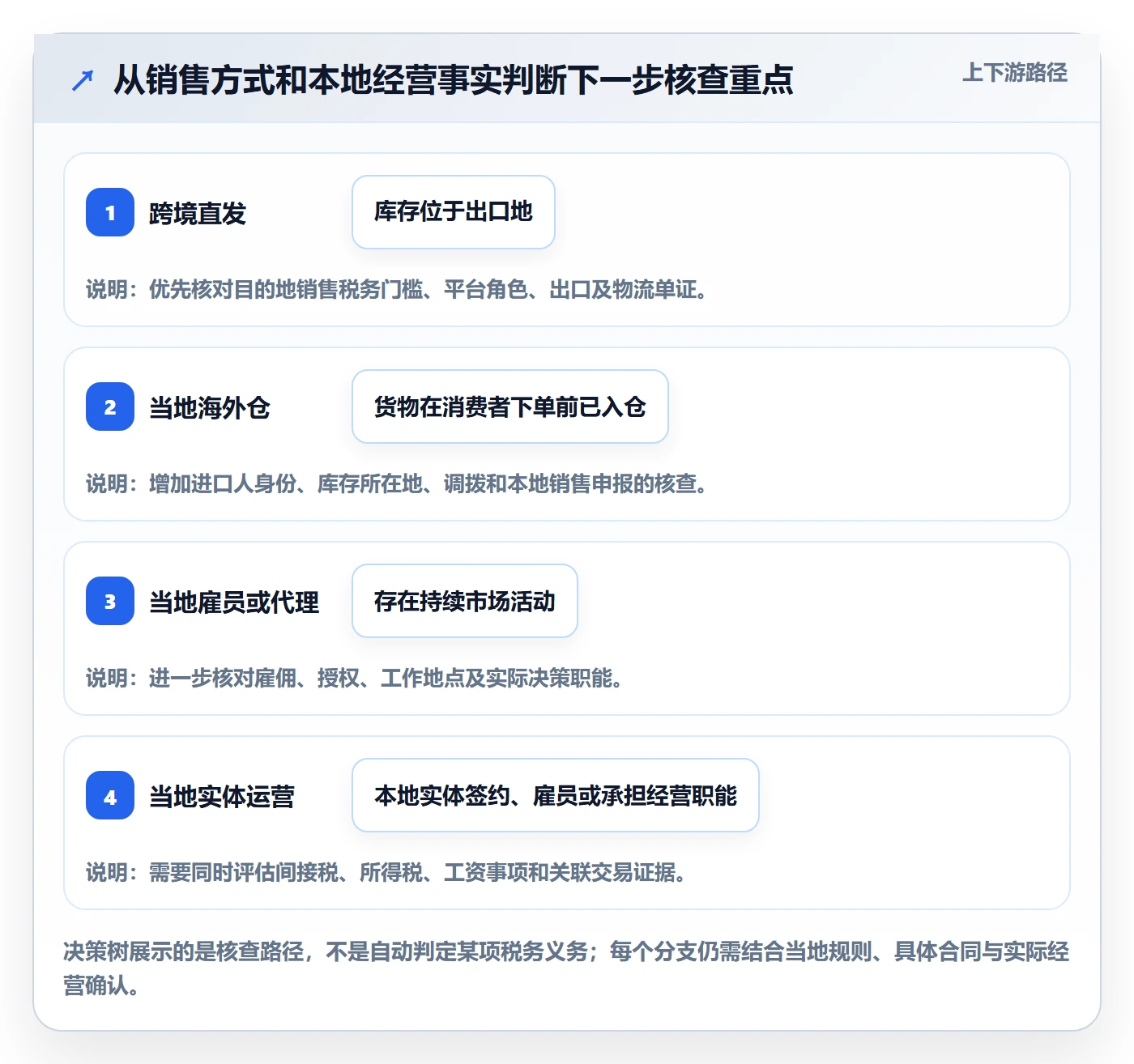跨境电商实用方法：围绕本地化运营建立税务筹划