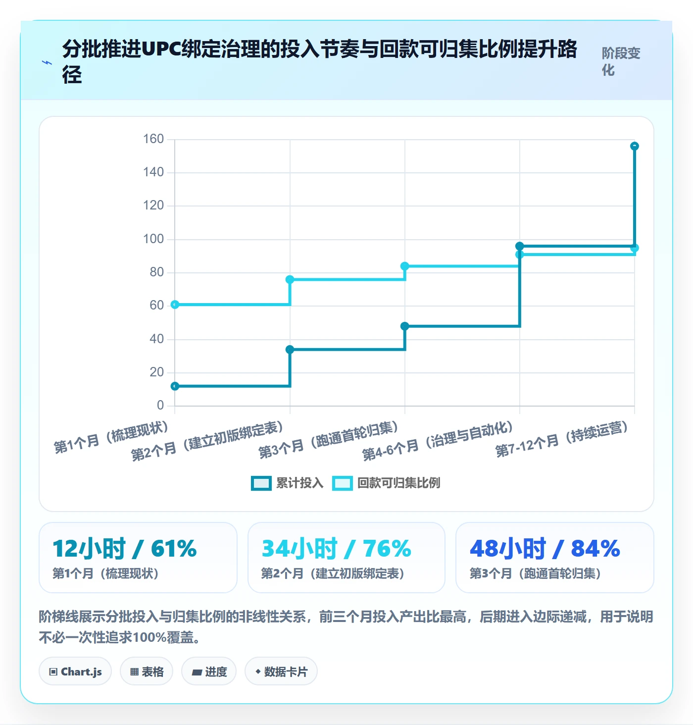 UPC码应用思路：围绕商品绑定拆解回款管理