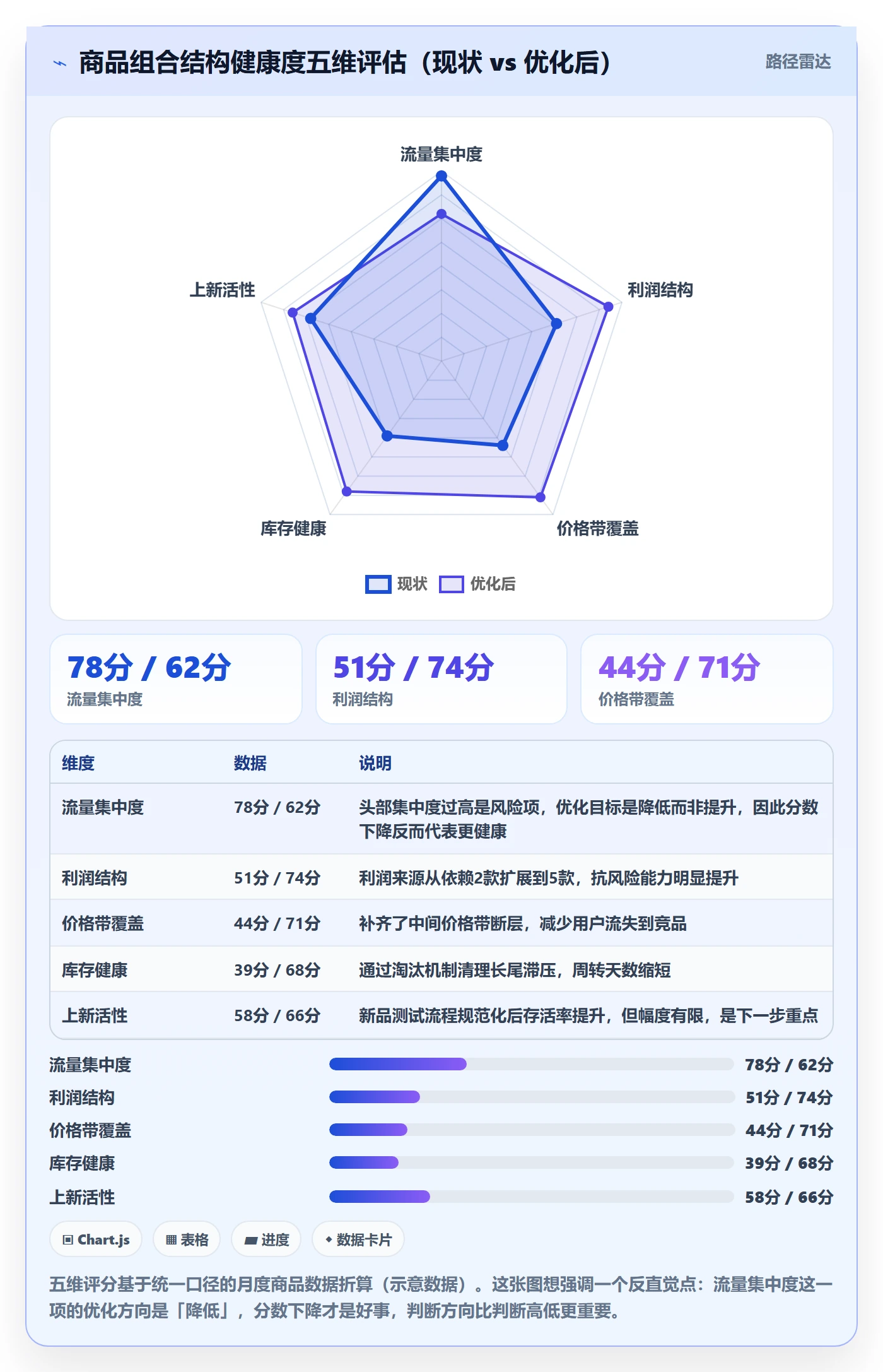 商品分析优化清单：组合优化与数据复盘的关键动作