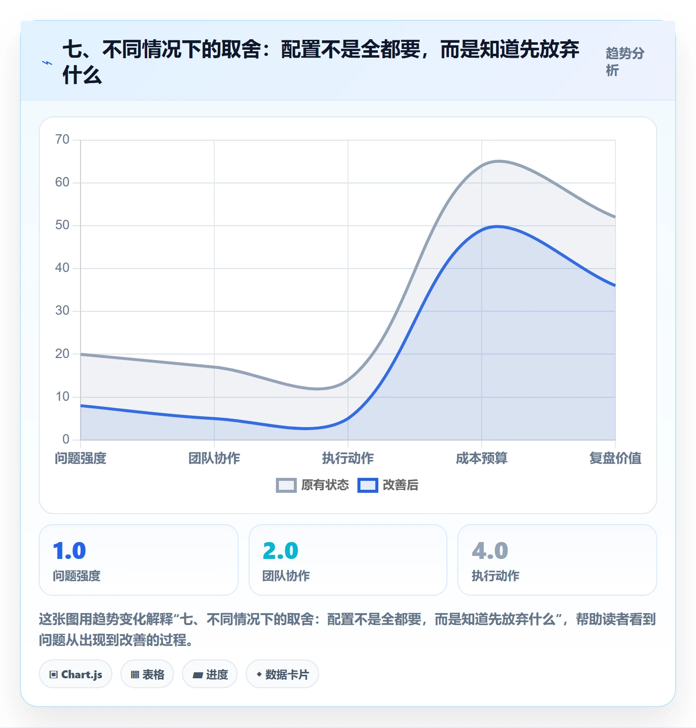 七、不同情况下的取舍：配置不是全都要，而是知道先放弃什么