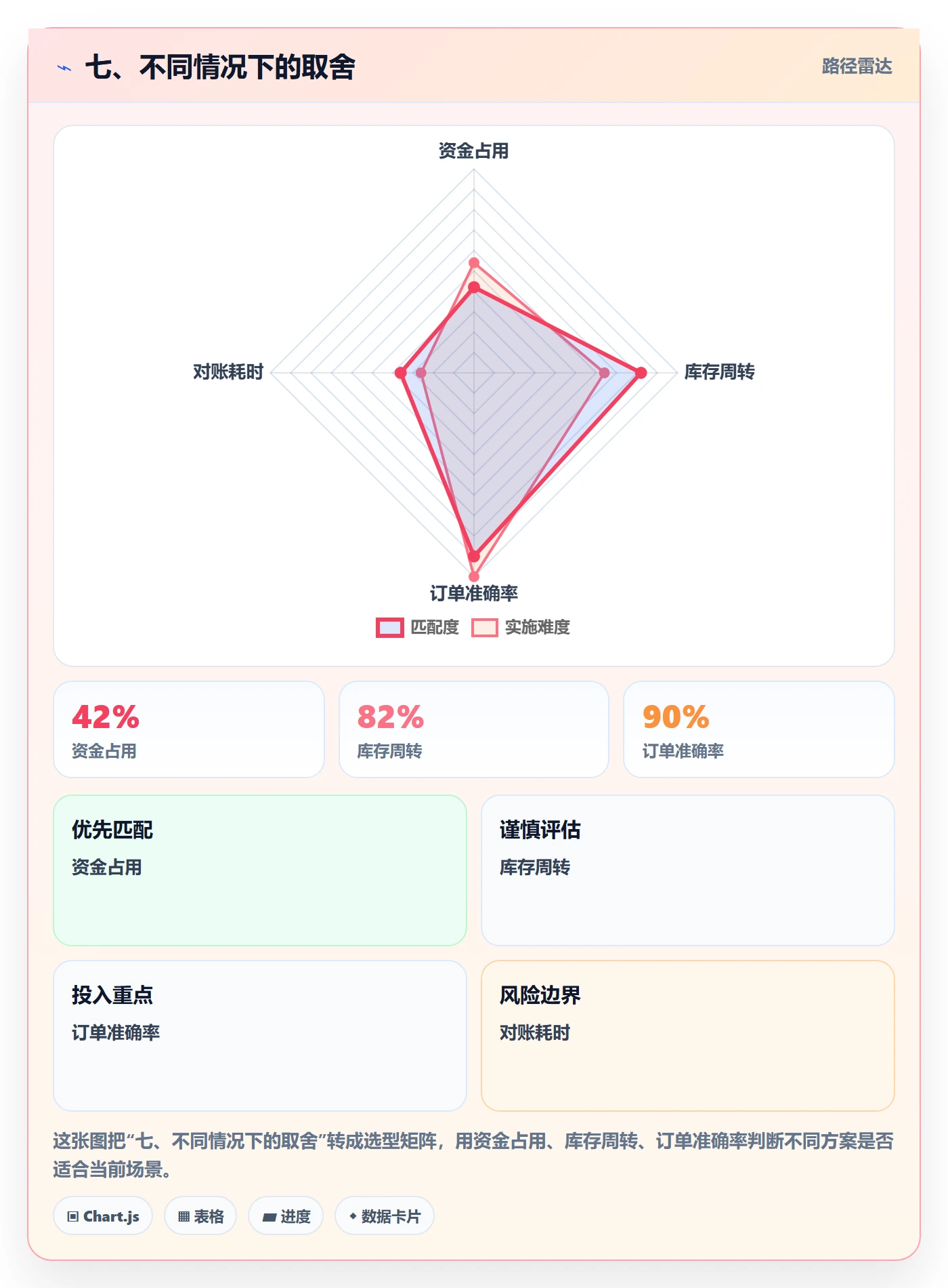 七、不同情况下的取舍