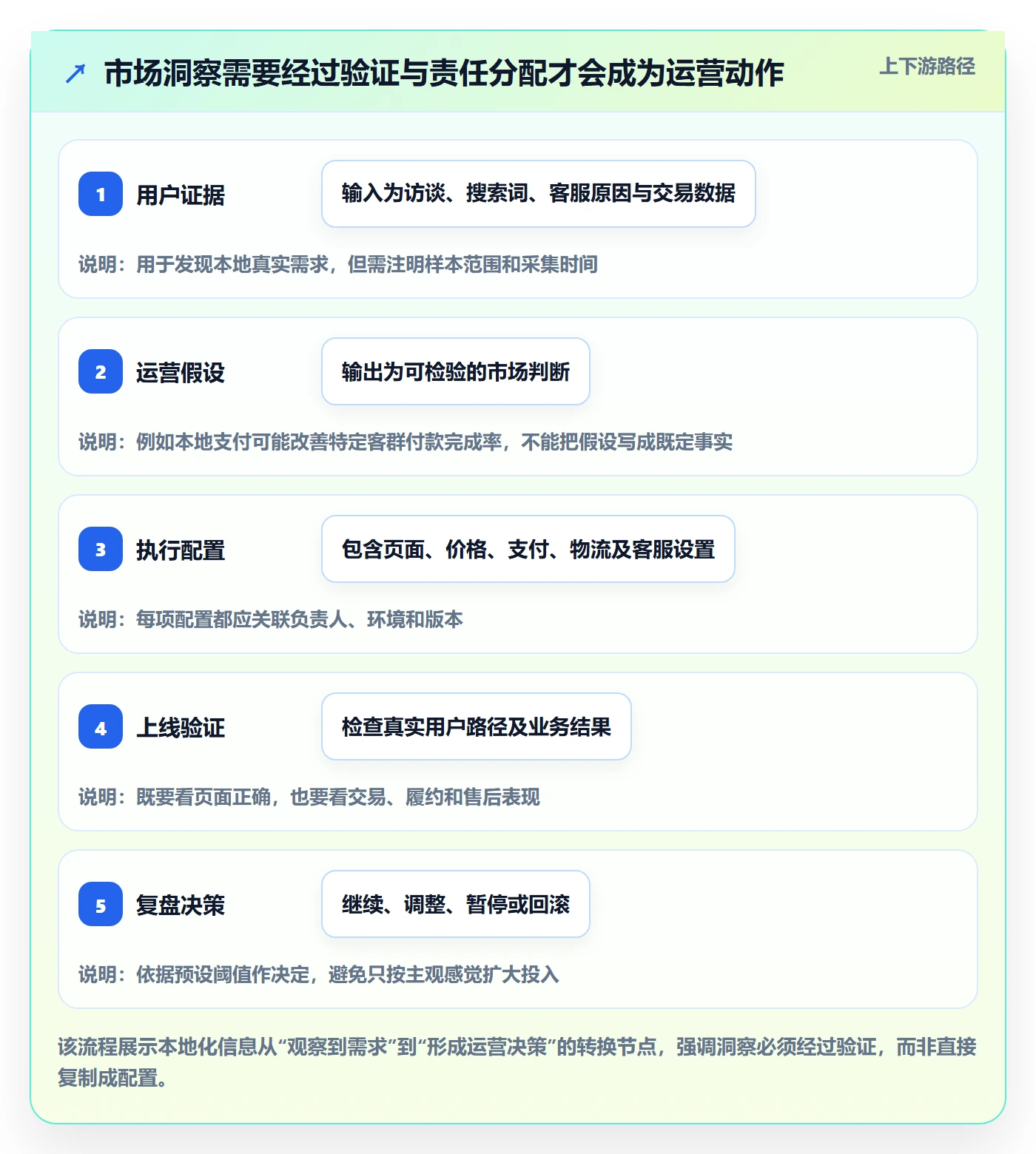 跨境电商执行标准:本地化运营环节如何体现问题清单