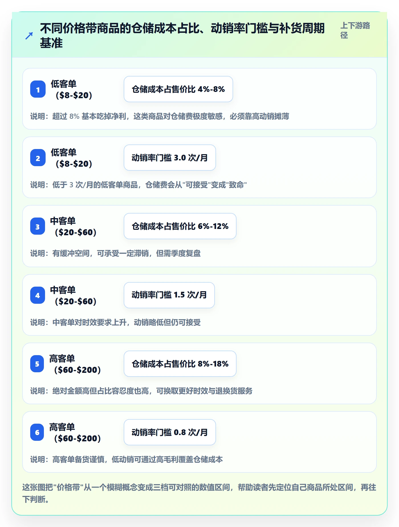 商品分析怎么选？价格带相关的海外仓管理判断标准