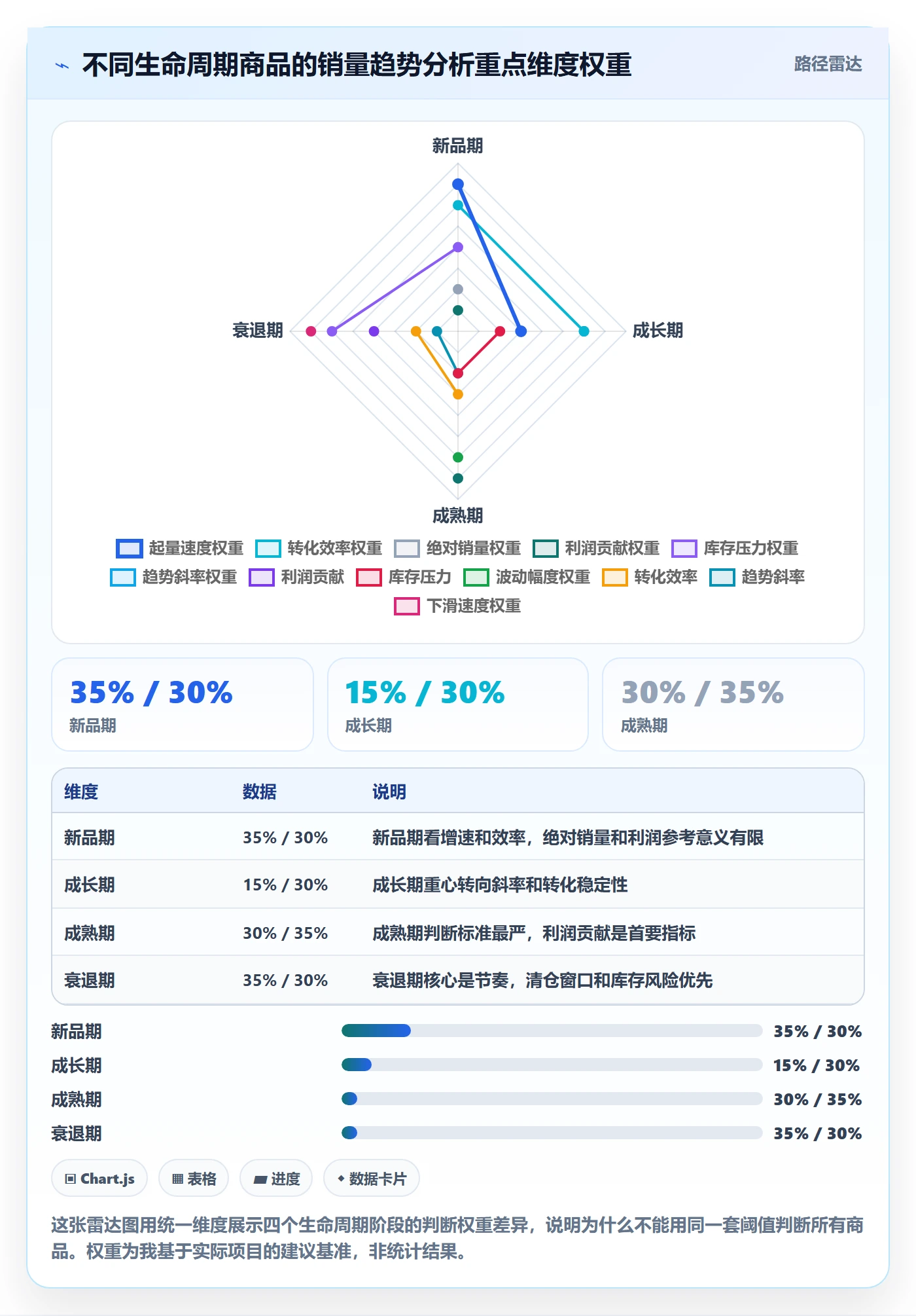 商品分析实用方法：围绕销量趋势建立效率提升