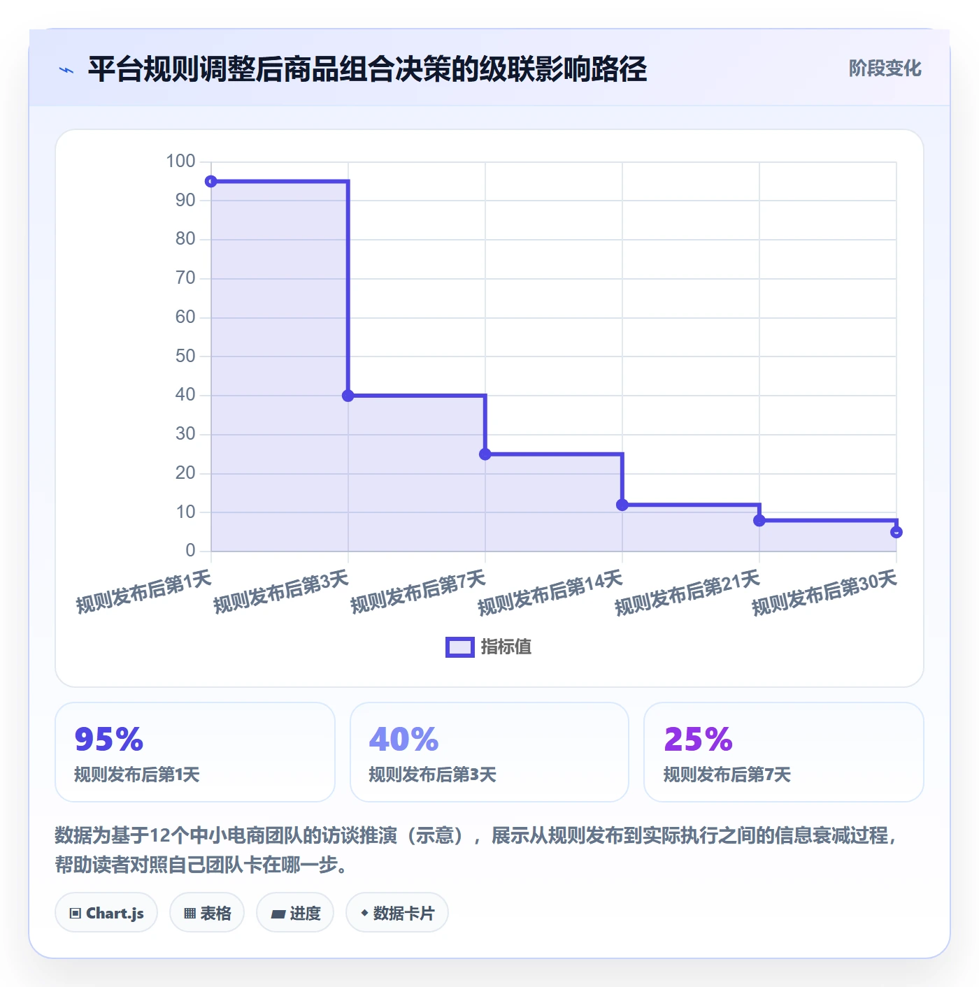 商品分析工作指南：用平台规则解决组合优化问题