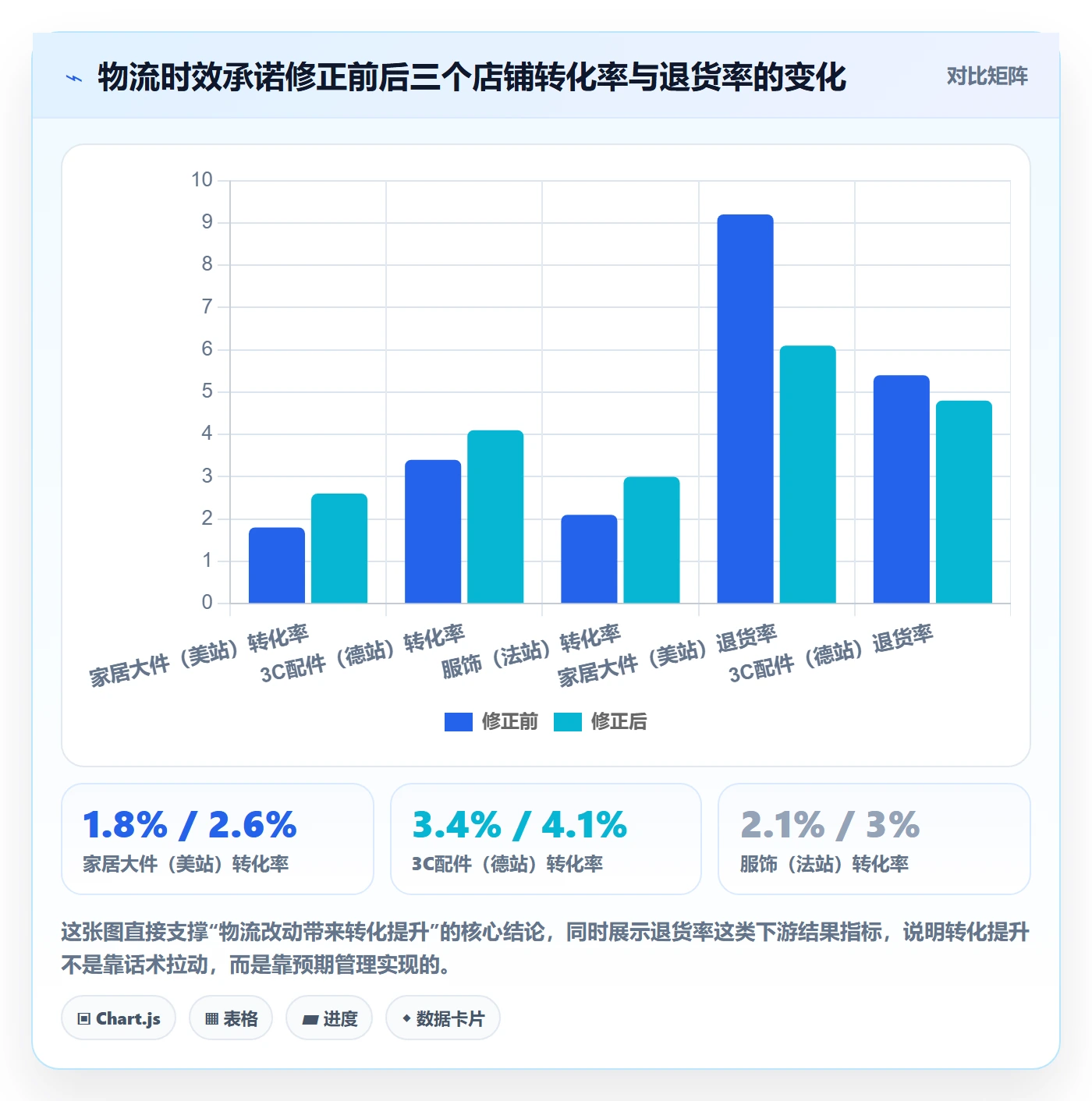 跨境电商运营问题诊断：转化优化如何用跨境物流改进