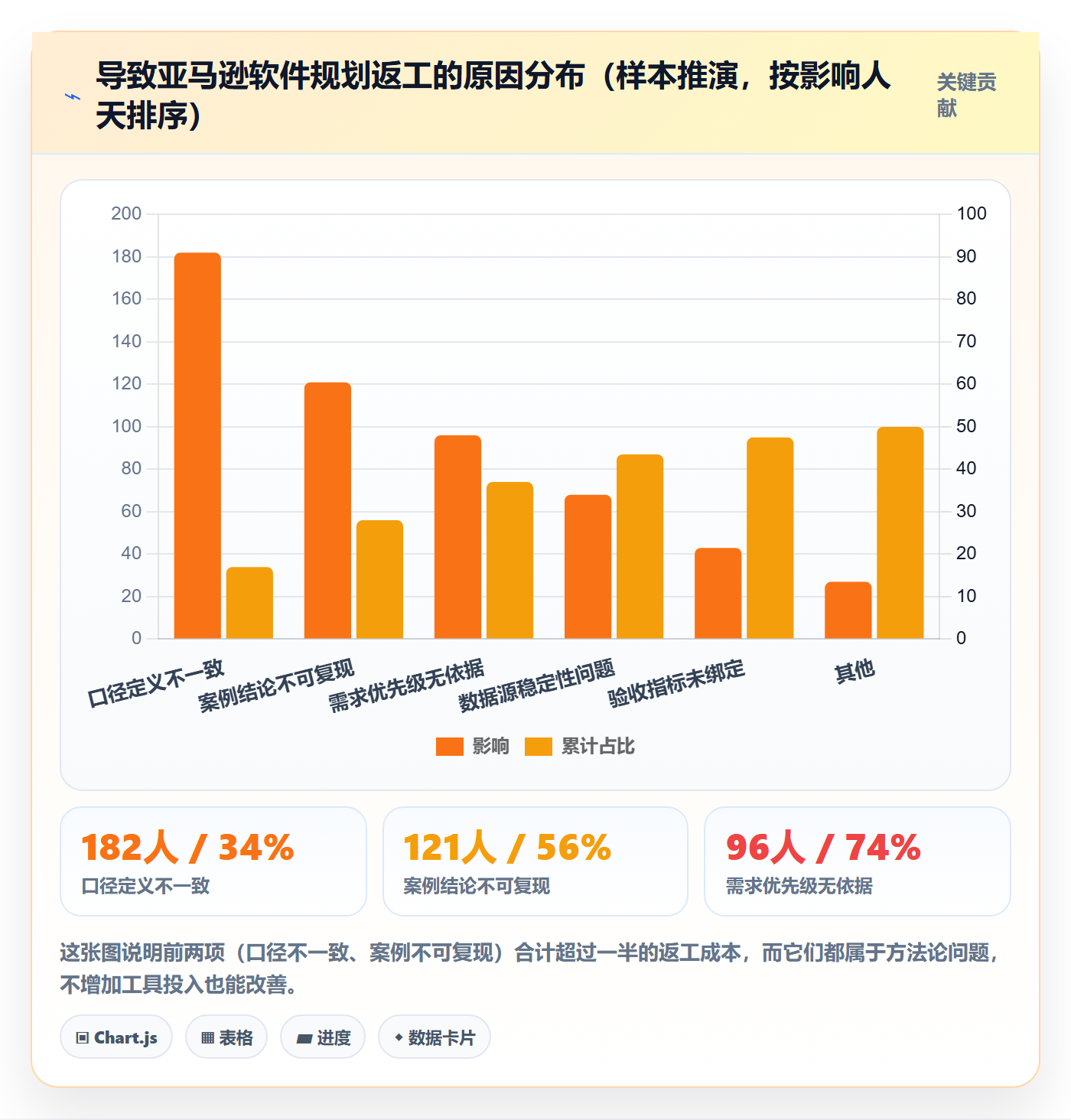 亚马逊软件规划方法：数据报表与案例拆解如何衔接