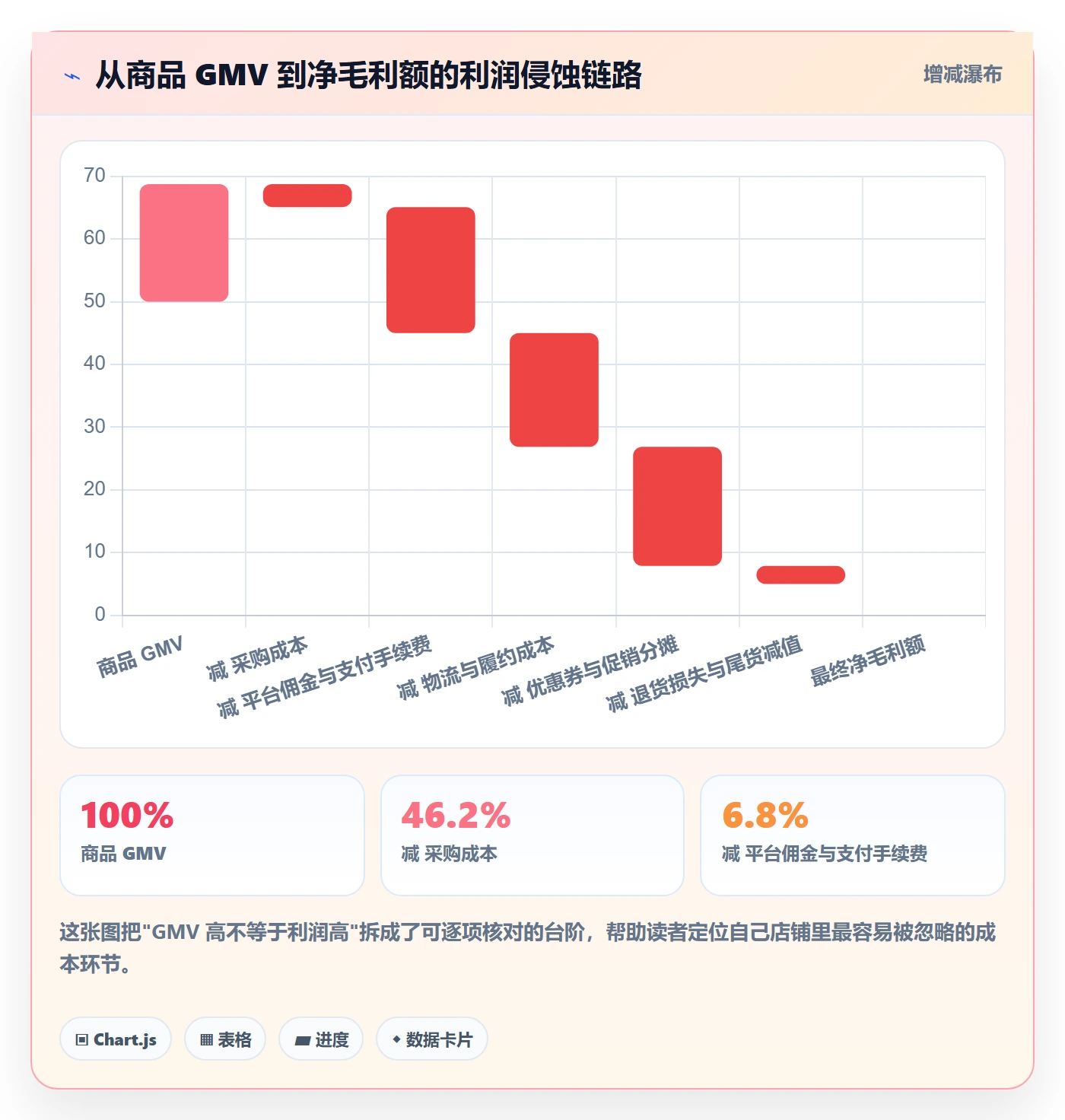商品分析升级方案：用数据复盘改善利润空间
