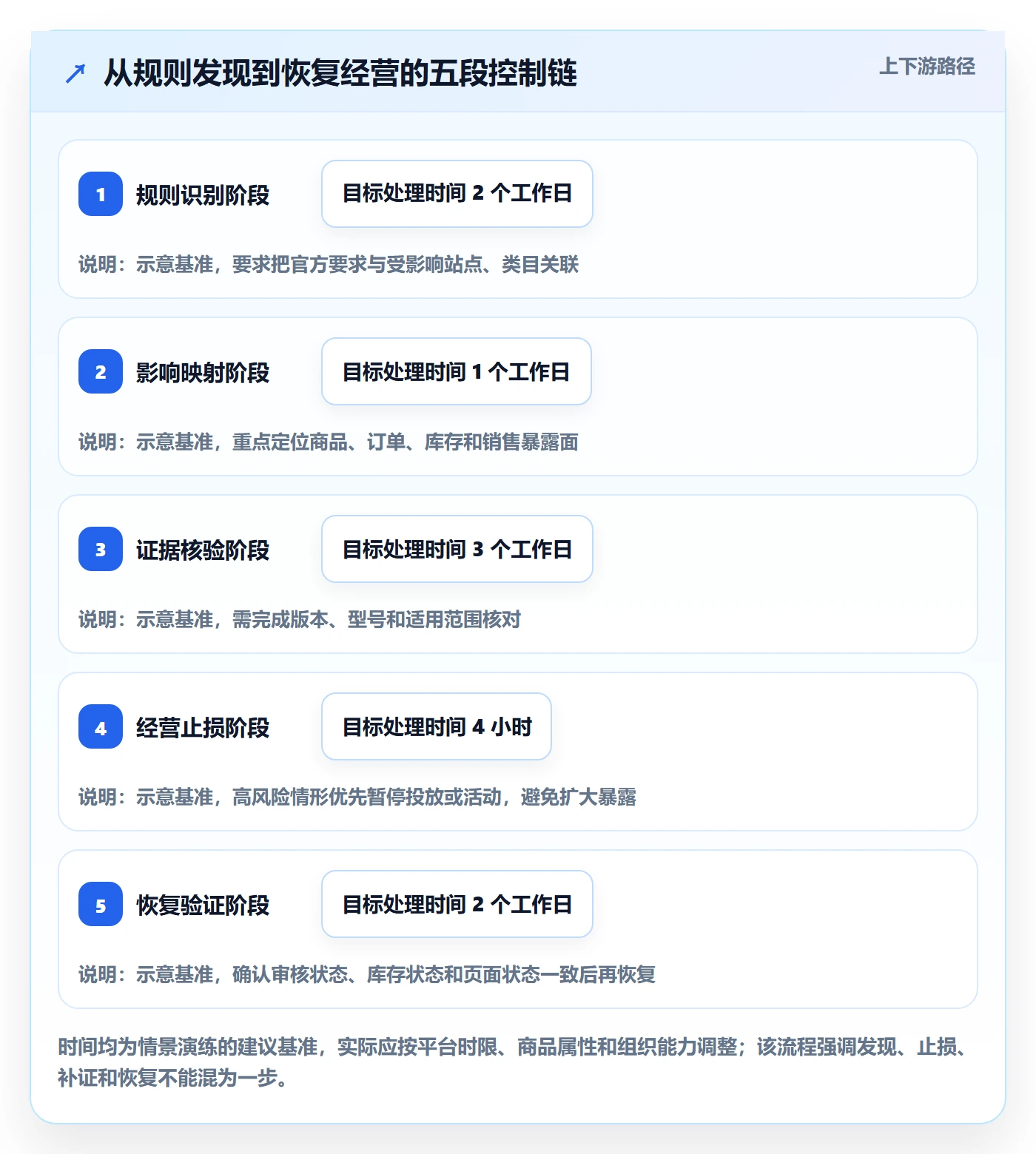 跨境电商管理要点：平台规则的旺季准备如何设计