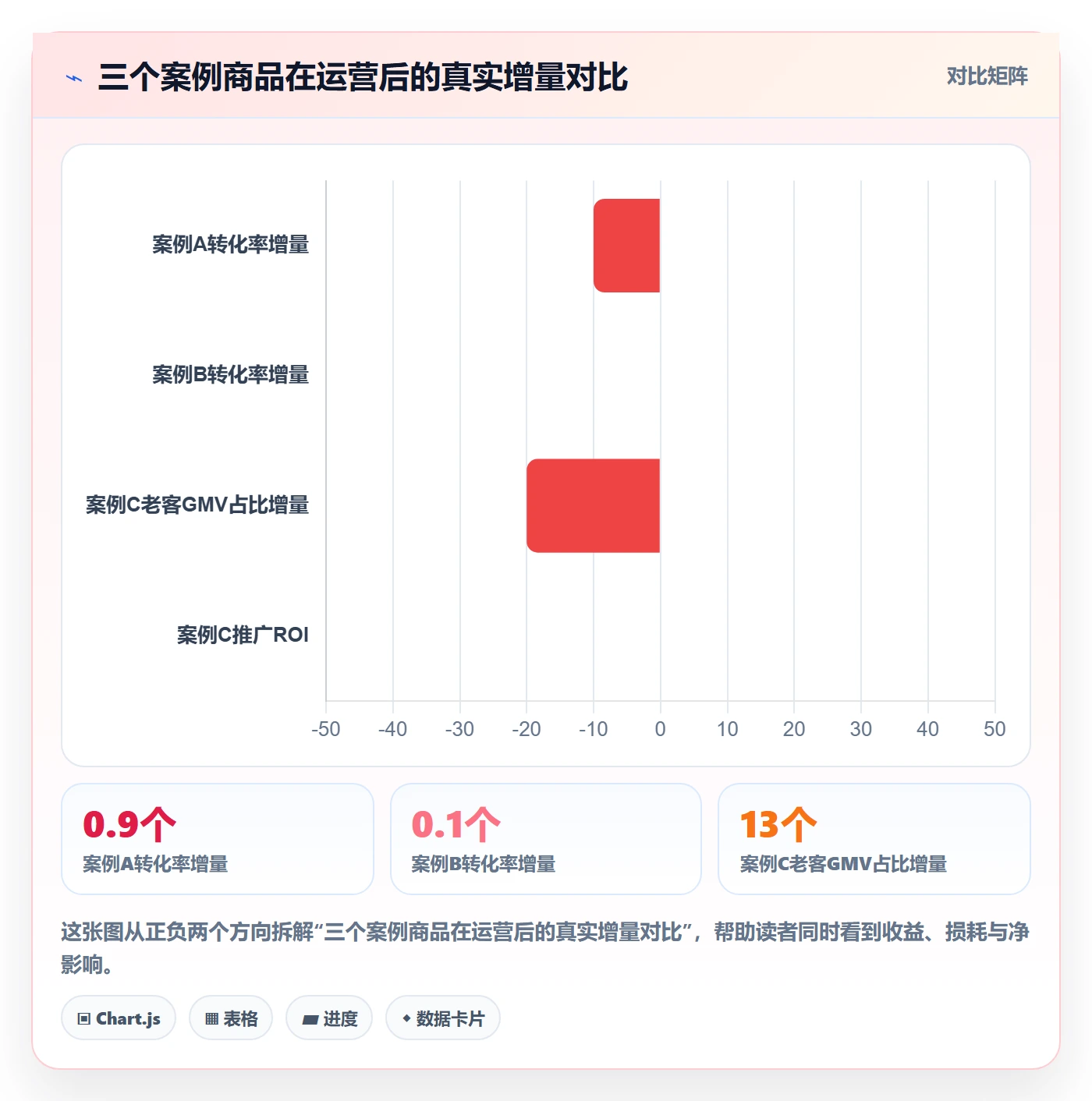 商品分析实战复盘：从生命周期验证精细化运营效果