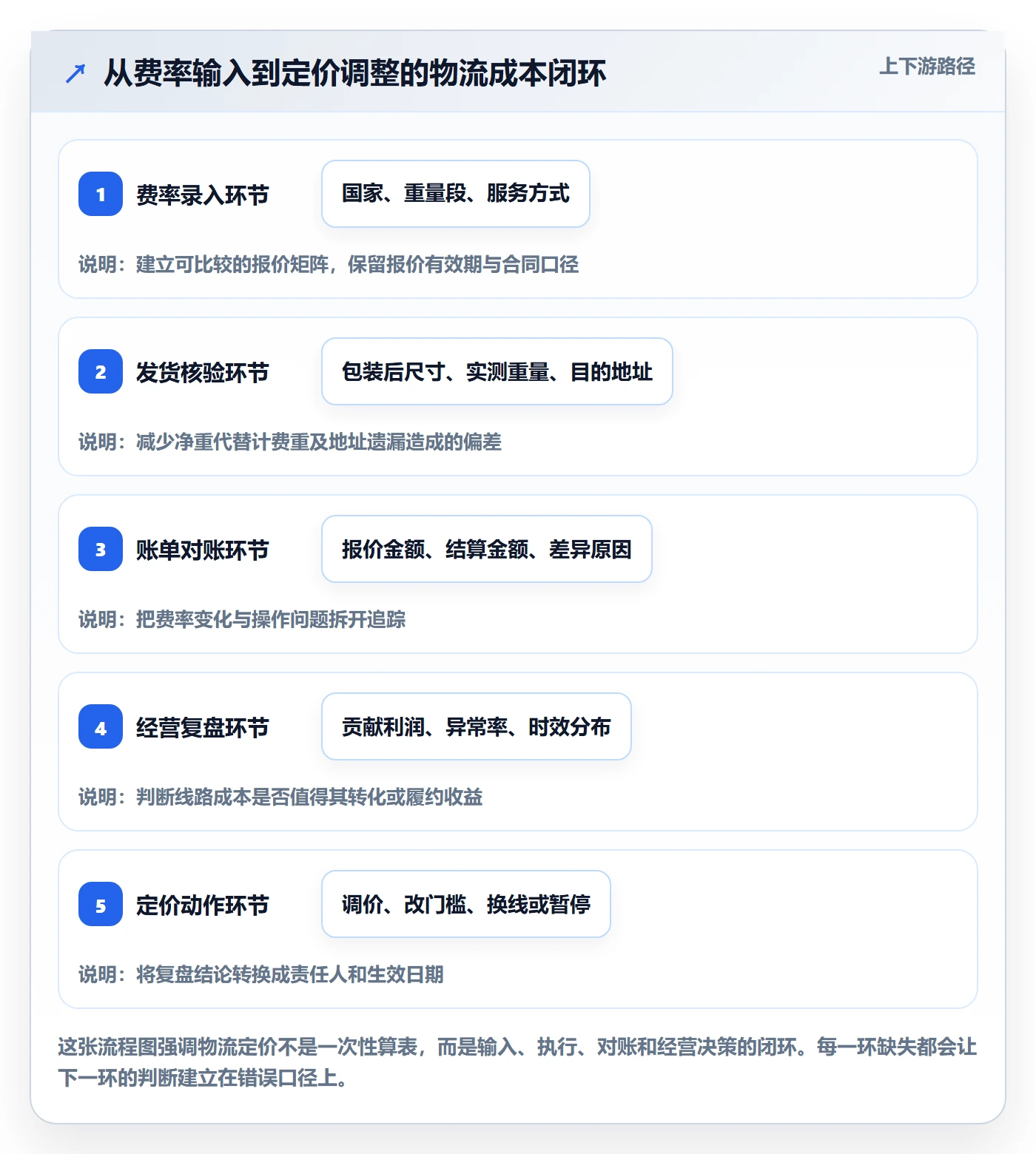 跨境电商基础课：跨境物流相关的定价策略一次讲透