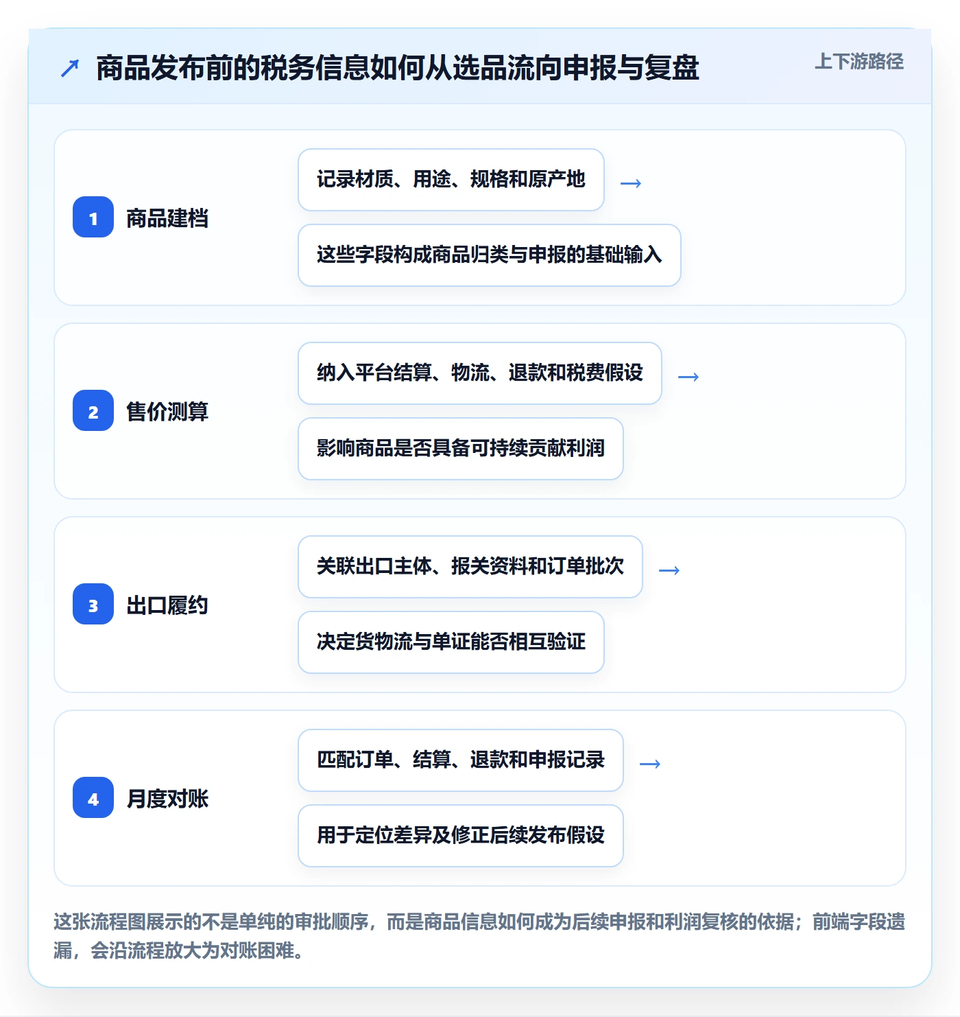 temu落地清单：商品发布相关的税务筹划事项