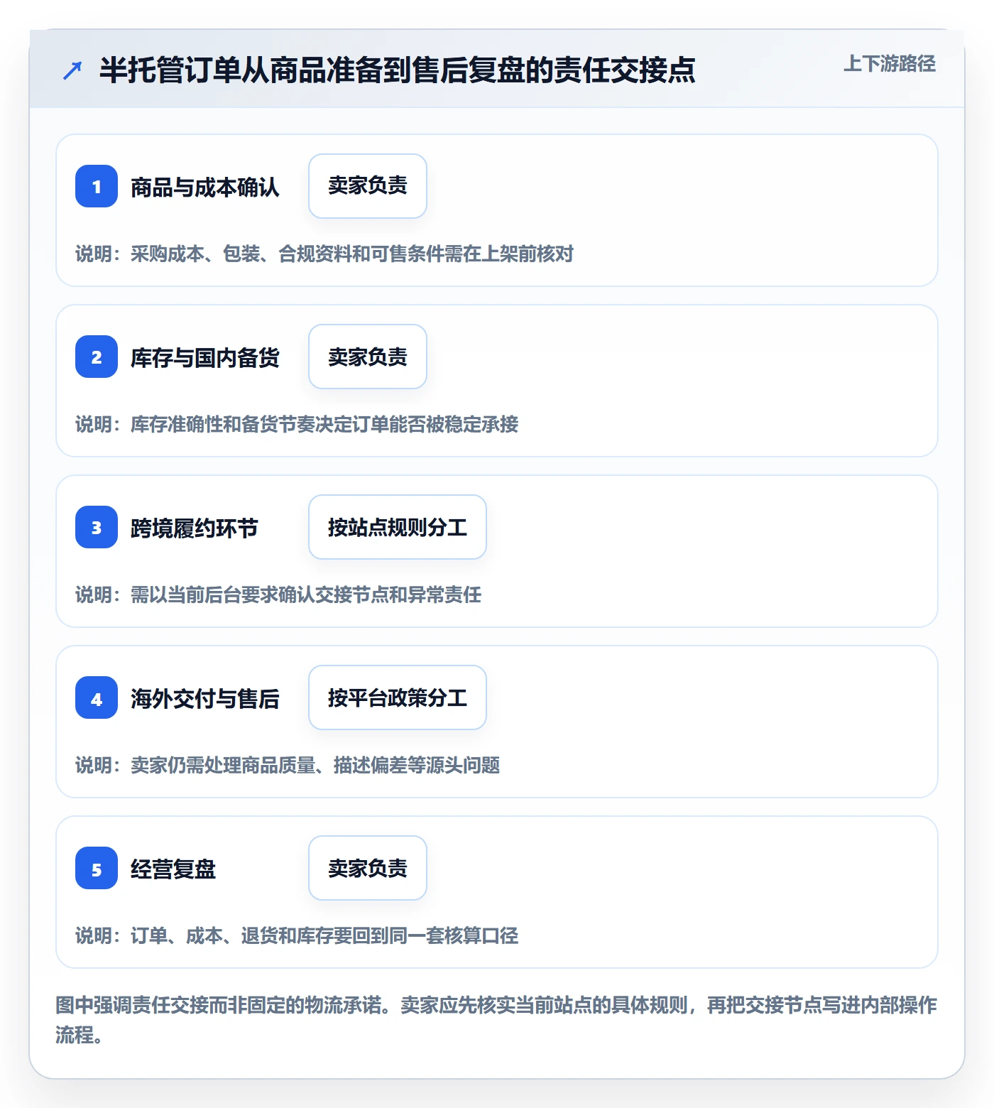 temu应用思路：围绕半托管模式拆解平台规则