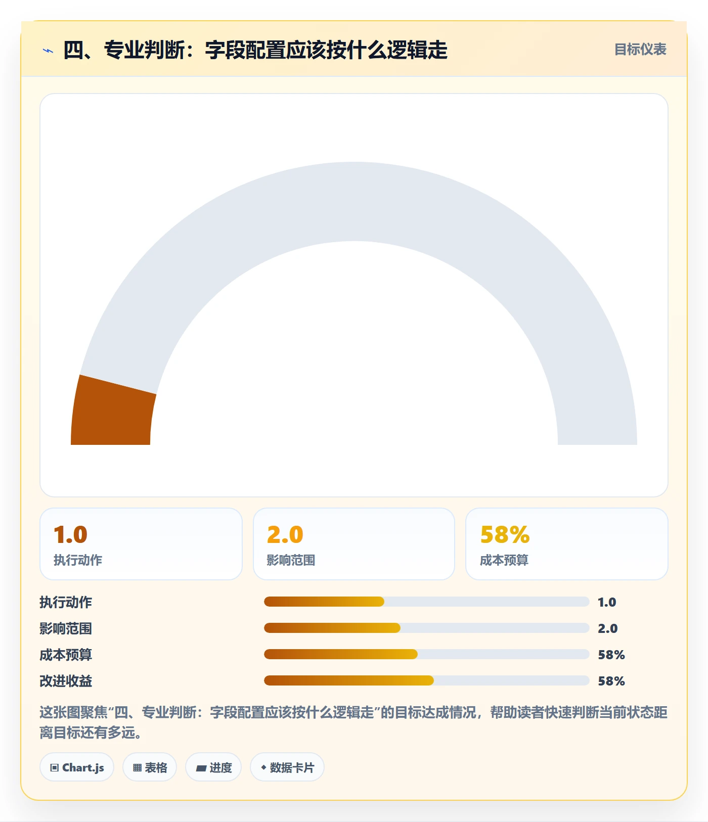 四、专业判断：字段配置应该按什么逻辑走