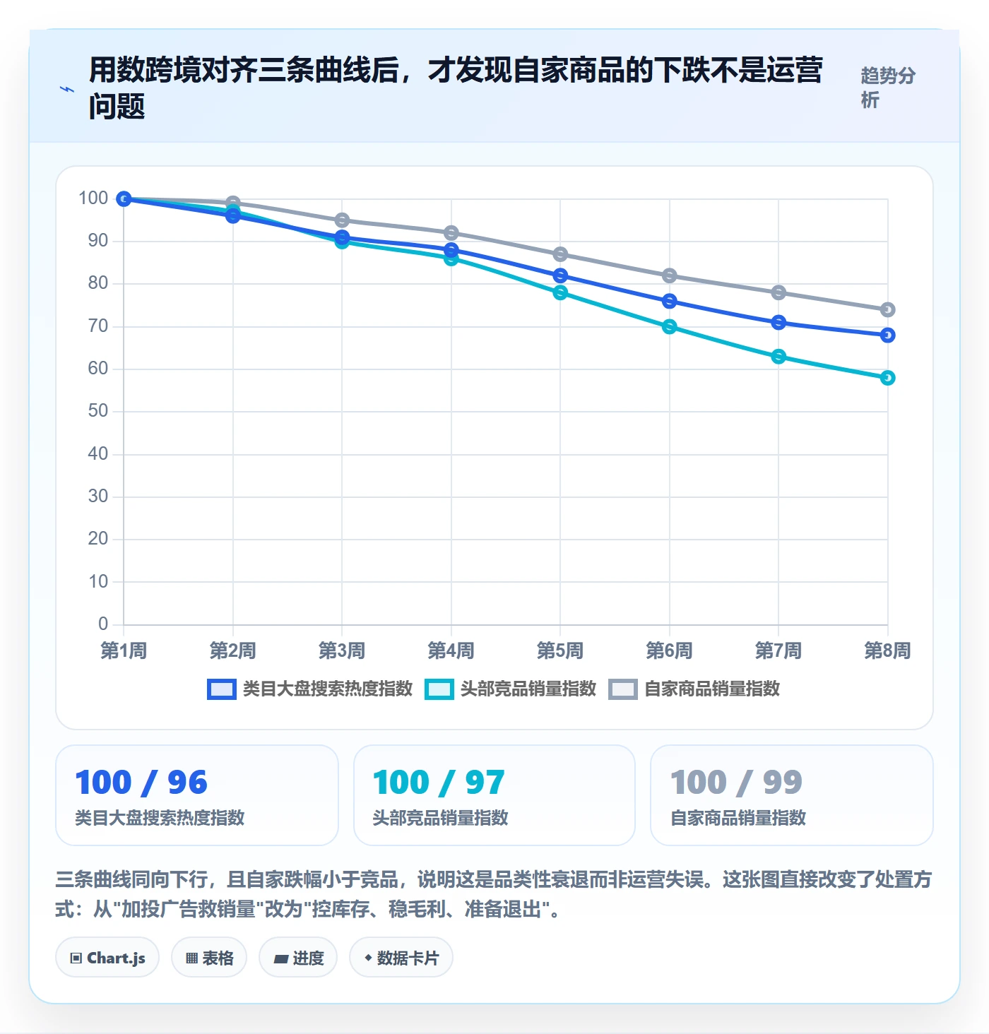 商品分析运营框架：把销量趋势纳入选型方法