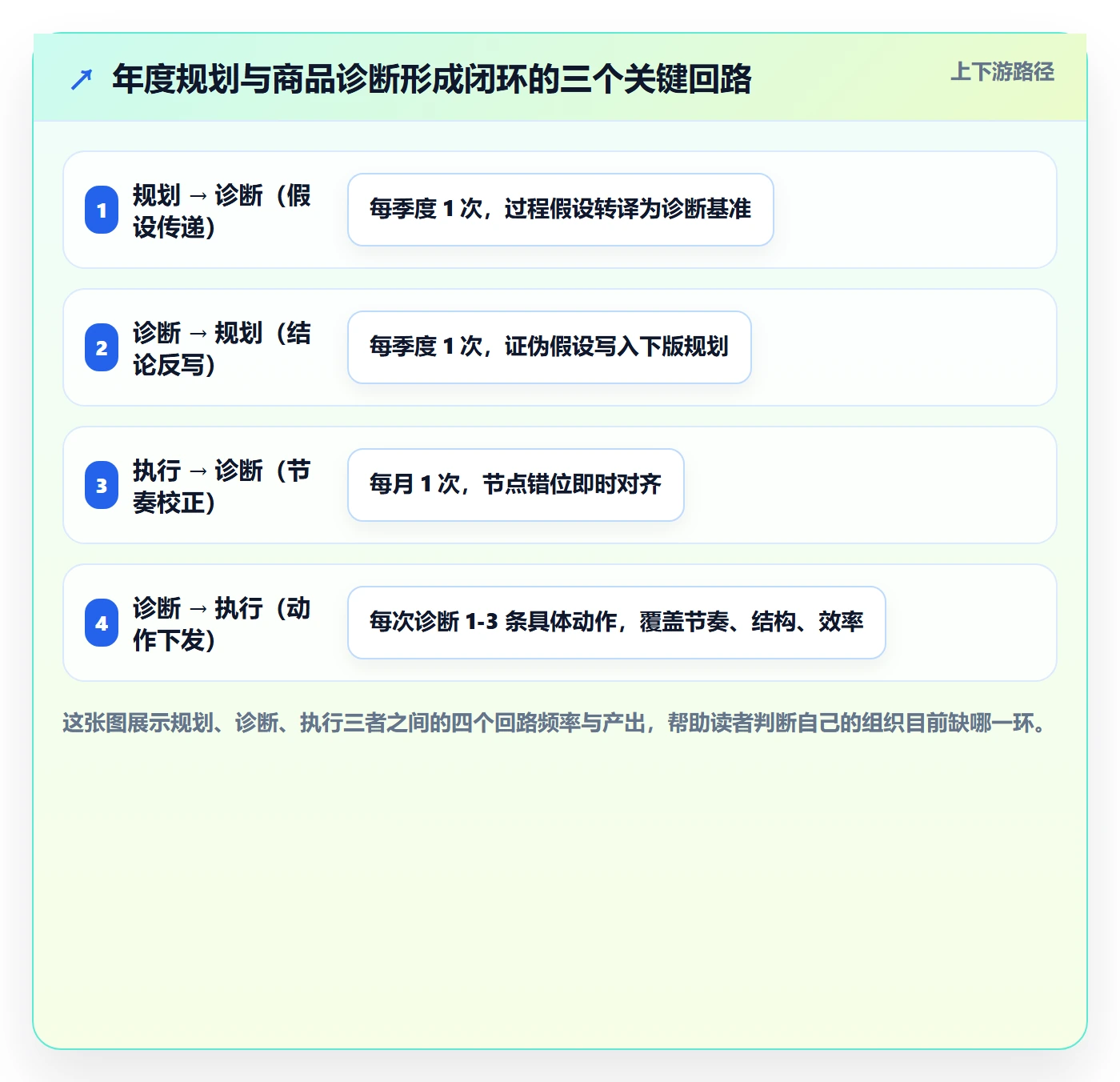 商品分析问题诊断：市场需求如何用年度规划改进