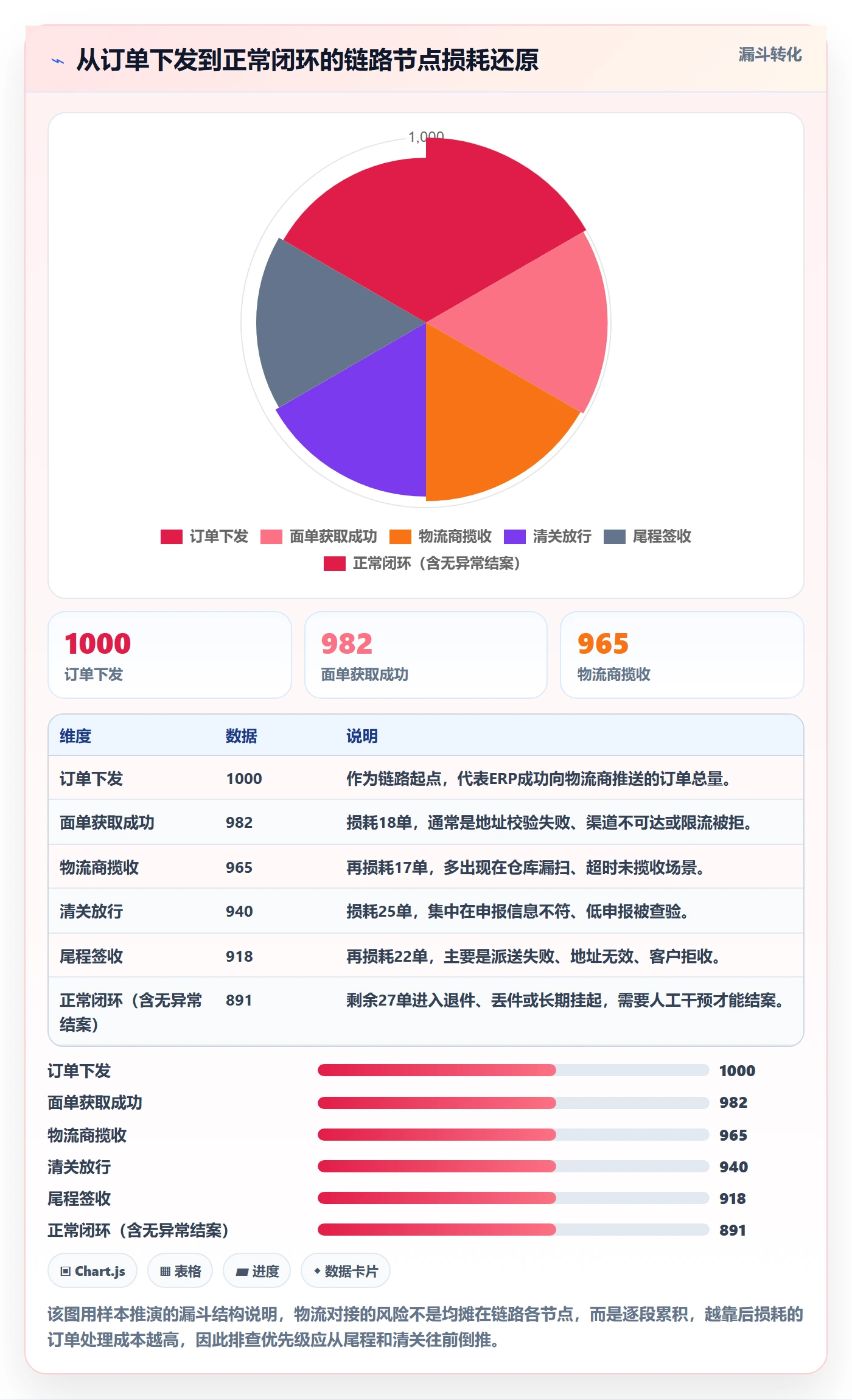 erp跨境电商进阶课：围绕物流对接完善风险排查