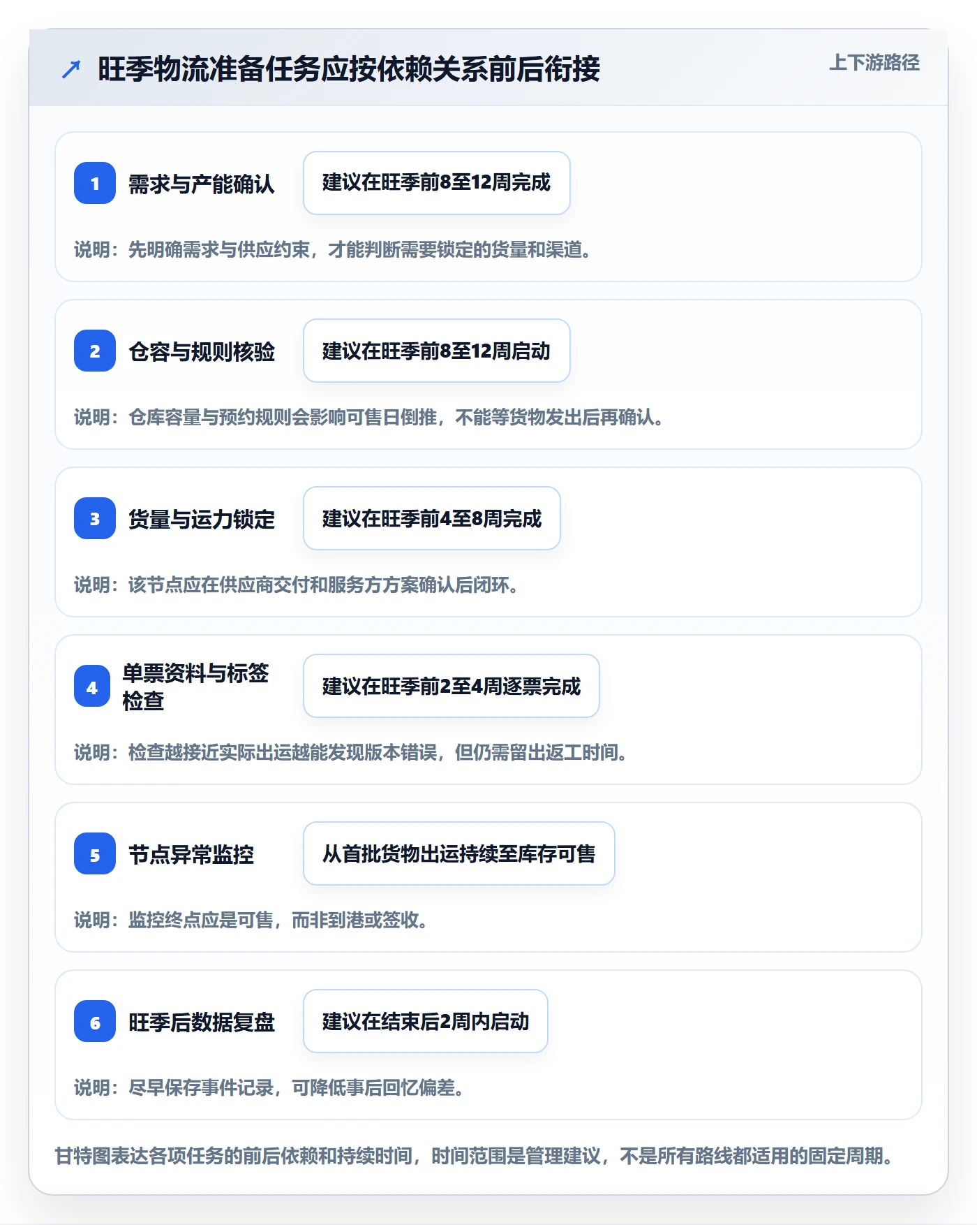 跨境电商避坑指南：跨境物流环节的旺季准备要注意什么